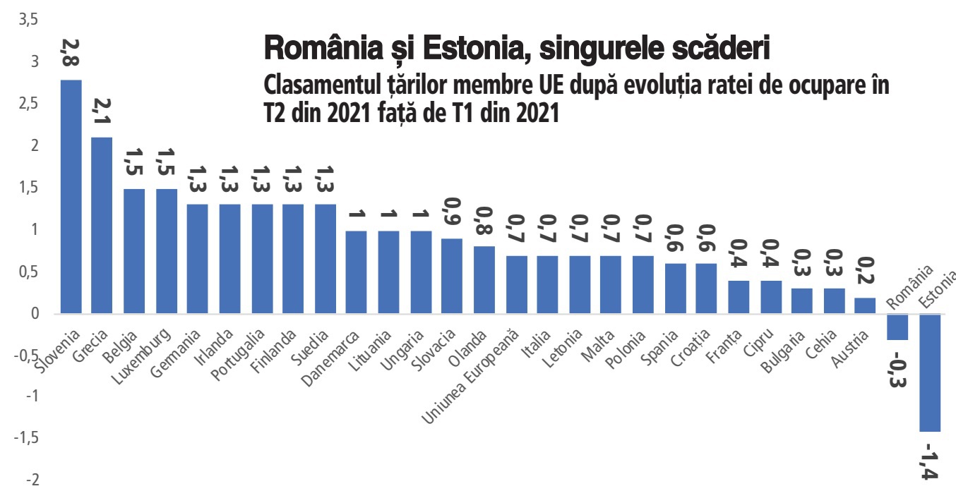 România și Estonia, singurele membre ale Uniunii Europene cu scăderi ale ratei ocupării forței de muncă