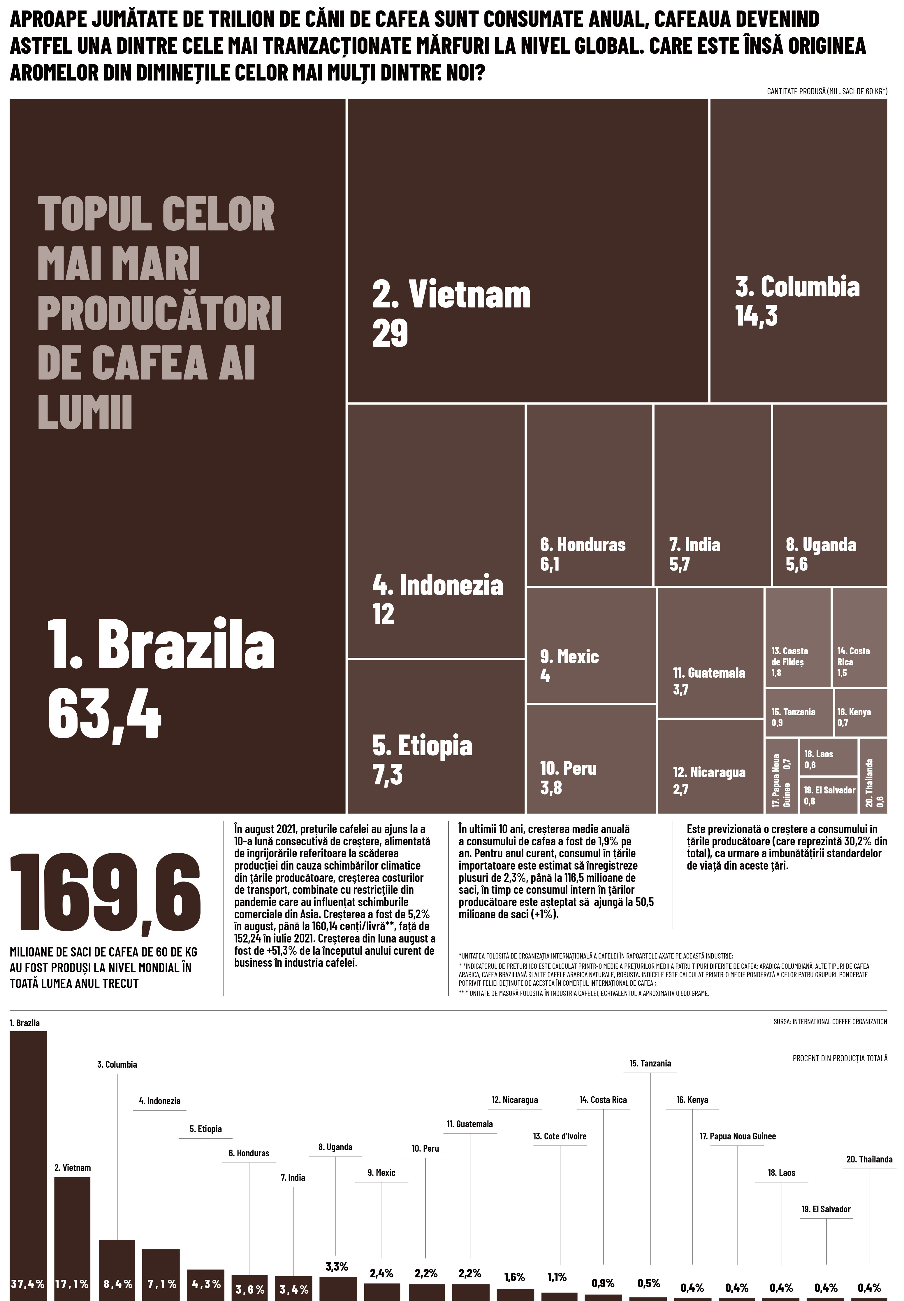 Topul celor mai mari producători de cafea ai lumii