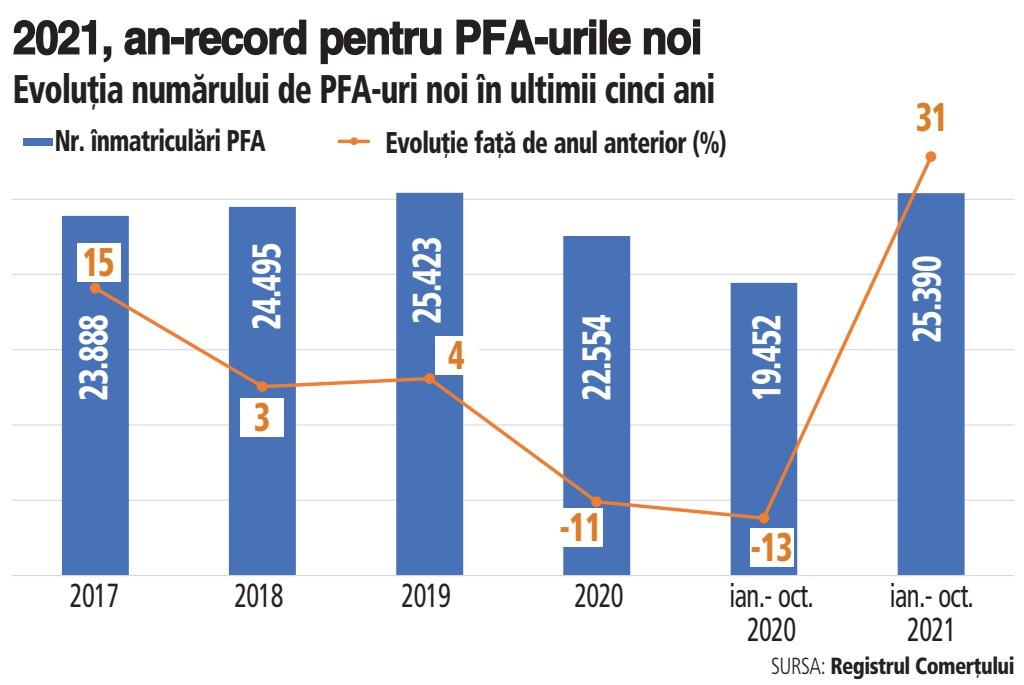 O piață care crește: Numărul de PFA-uri noi a crescut cu o treime în ultimul an. Unu din patru freelanceri noi lucrează în agricultură sau în IT. Agricultura și IT-ul sunt domeniile cu cele mai multe PFA-uri nou înființate în 2021