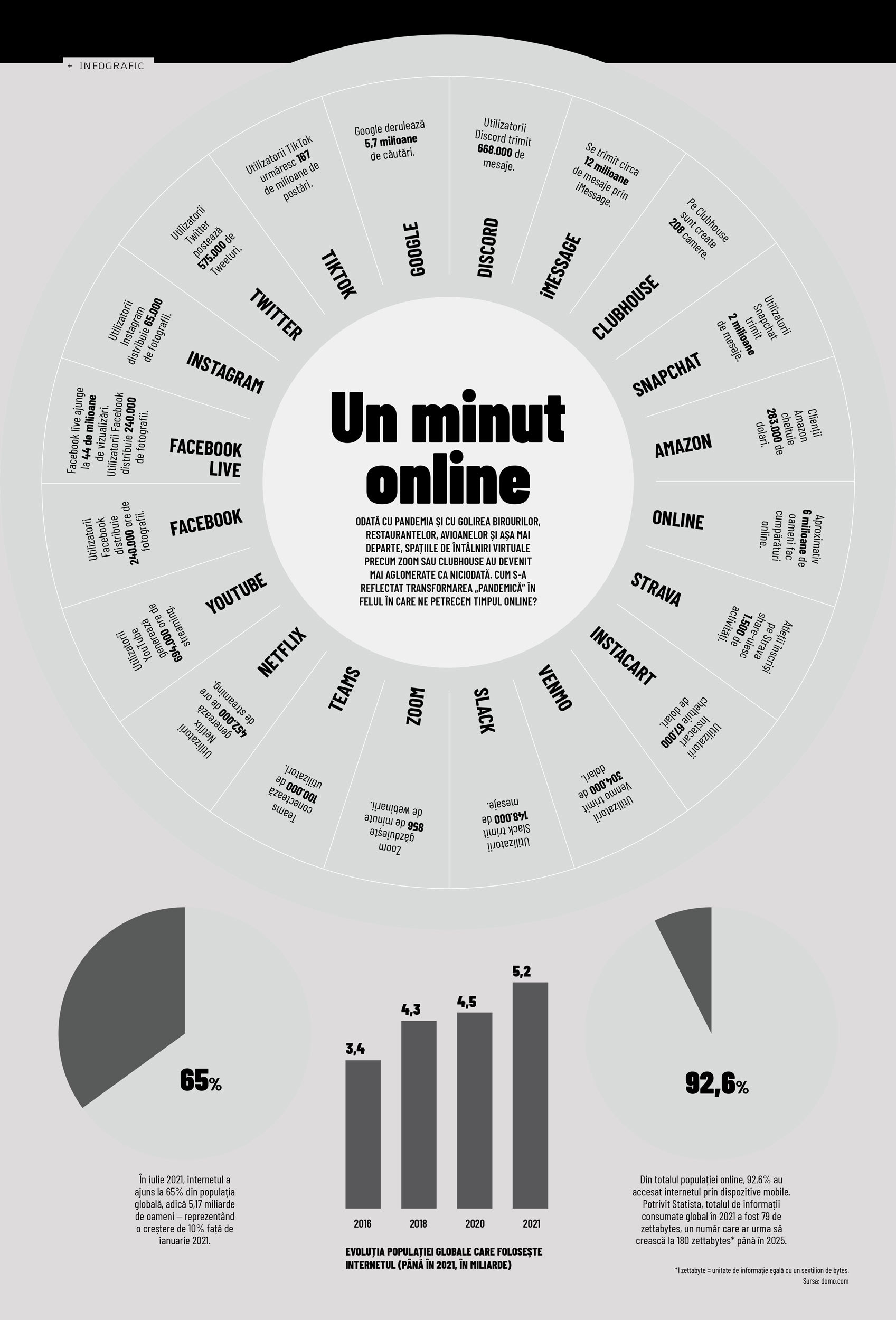 Un minut online