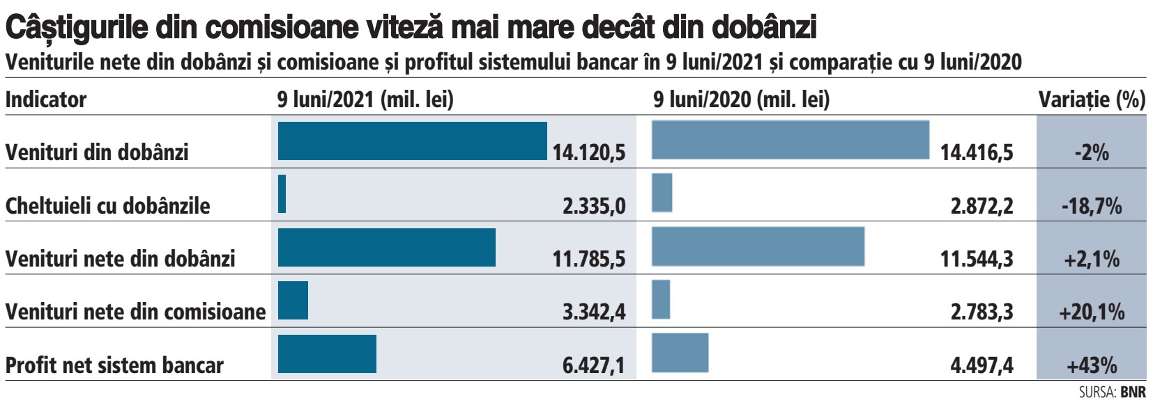 De unde fac băncile profituri record în pandemie, în condițiile în care dobânzile sunt încă mici? Băncile au dat drumul la provizioane, adică le trec pe venituri. Din dobânzile la credite, veniturile încasate de bănci au scăzut cu 2% după 9 luni/2021, iar cheltuielile cu dobânzile la depozite scad cu 19%