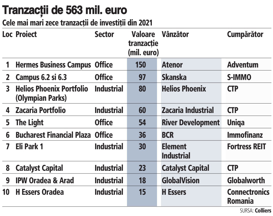 Birourile și centrele logistice au dominat piața de investment din 2021