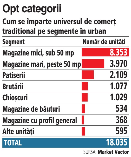 Comerțul tradițional e pe cale de dispariție în mediul urban: Mai sunt doar 18.000 de magazine, cu 31% mai puține decât în 2017. În București le găsești cel mai greu, dar au cele mai mari vânzări