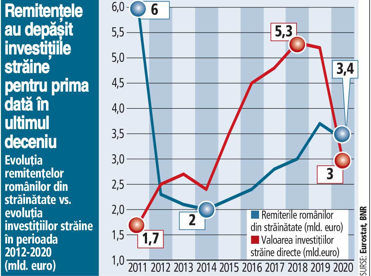 Românii din străinătate au trimis acasă 3,4 miliarde de euro în 2020, cel mai ridicat nivel din UE