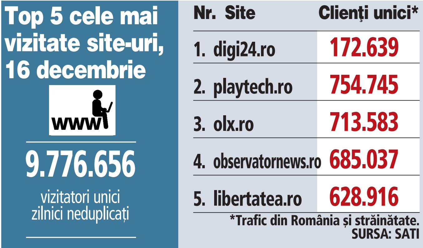 Top 5 cele mai vizitate site-uri, 16 decembrie 2021