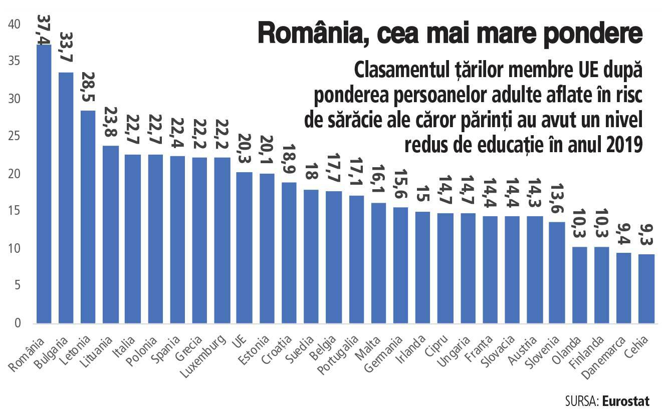 România este pe primul loc în UE la ponderea persoanelor adulte aflate în risc de sărăcie ai căror părinți au avut un nivel redus de educație