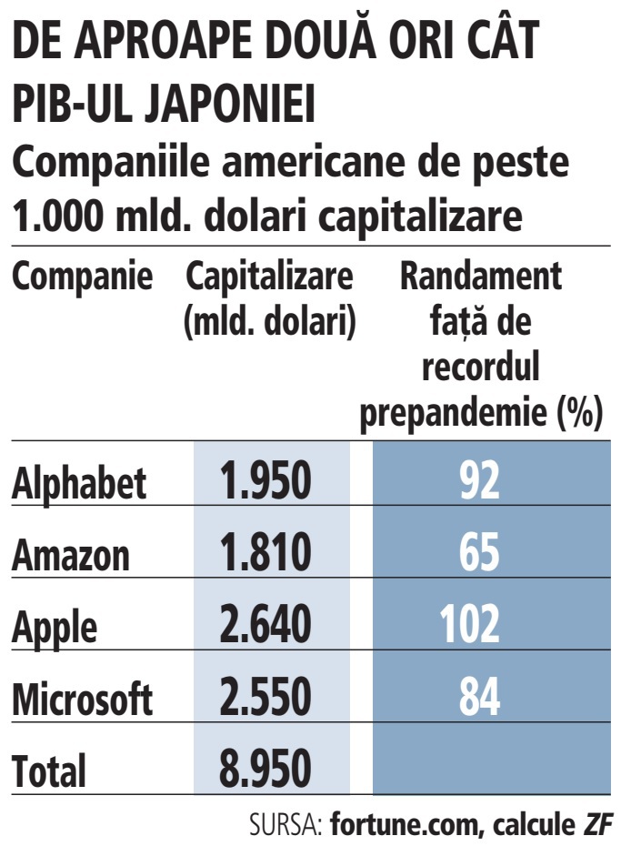 Cum au intrat giganții Alphabet, Amazon, Apple și Microsoft în clubul trilionarilor în dolari și ce i-ar putea detrona