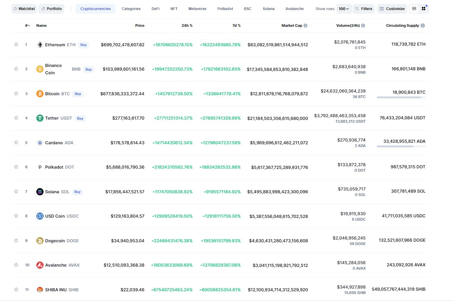 Hackerii sau erorile i-au ”transformat” pe investitorii în crypto în trilionari pe hârtie: Toate cotațiile pe platforma Coinmarketcap au explodat de milioane de ori. Bitcoin: 800 de miliarde de dolari, Elrond: $181 mld.