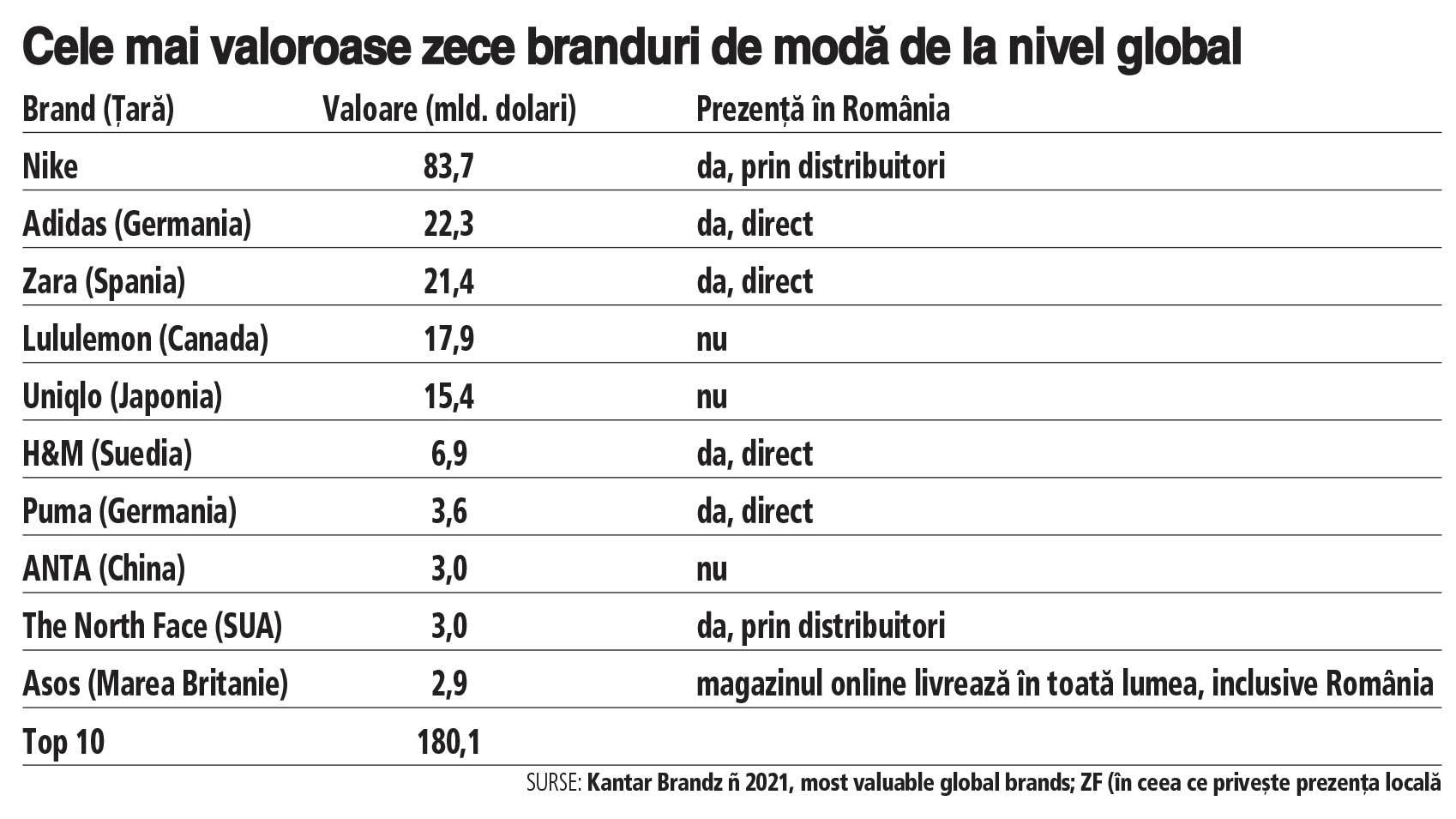 Grafic: Cele mai valoroase zece branduri de modă de la nivel global