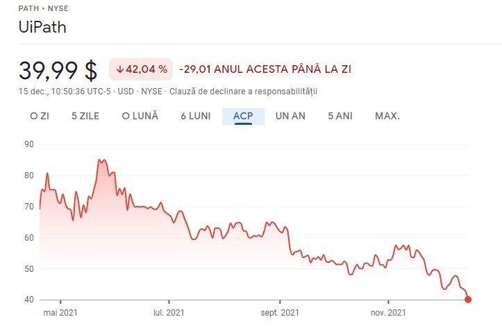 UiPath, la un nou minim istoric de 40 de dolari pe acțiune, de la un maxim de 90 de dolari. Declinul de la IPO-ul din aprilie, la 42%