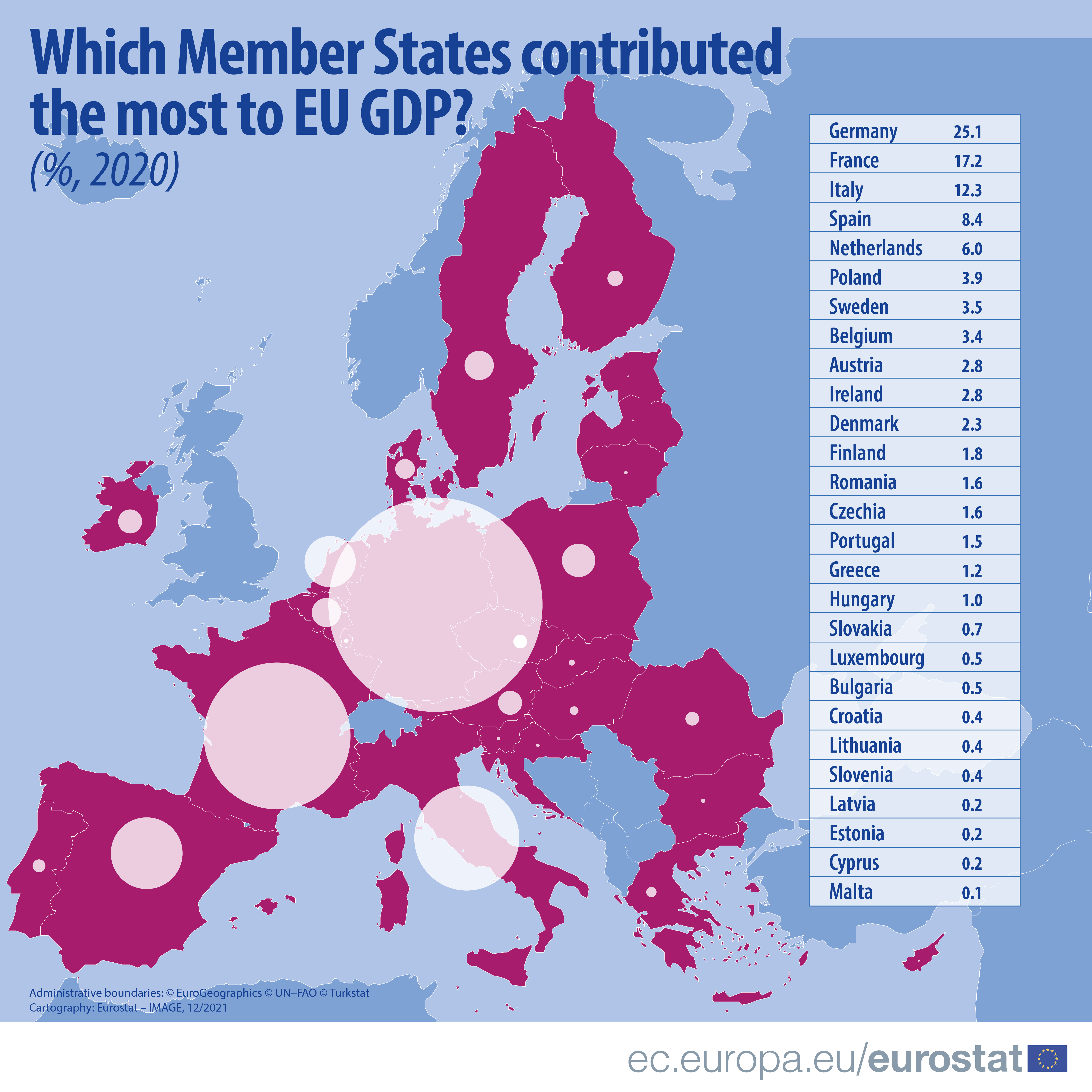 Cu cât contribuie fiecare stat UE la PIB-ul Europei: Germania conduce detașat, cu 25%, România cu 1,6%, iar pe ultimul loc este Malta, cu 0,1%