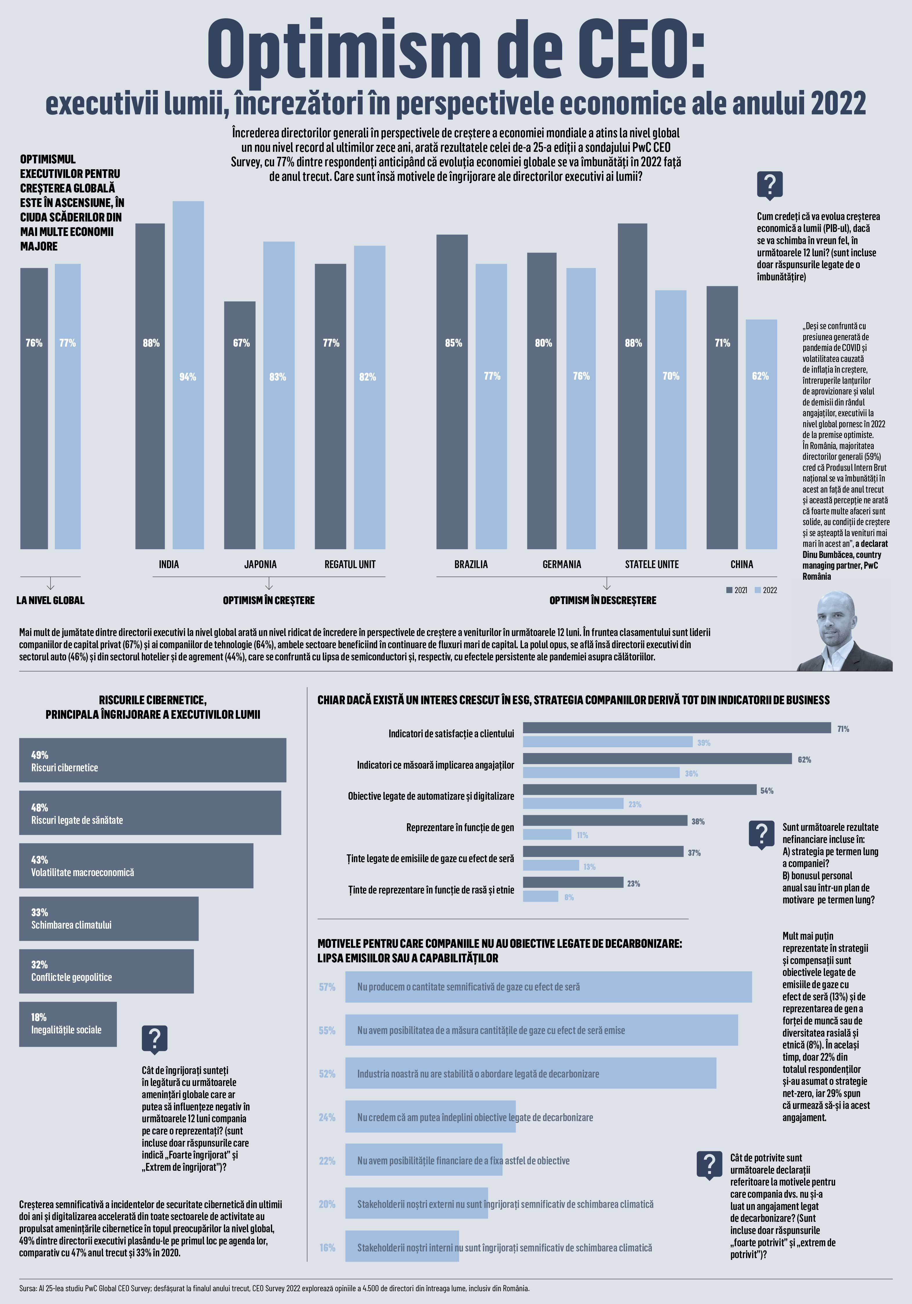 Optimism de CEO: executivii lumii, încrezători în perspectivele economice ale anului 2022