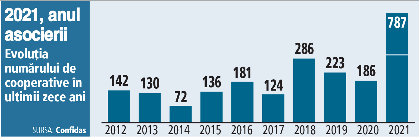 Record absolut de cooperative agricole: aproape 800 de cooperative noi au apărut în 2021, cel mai bun an agricol din istoria României
