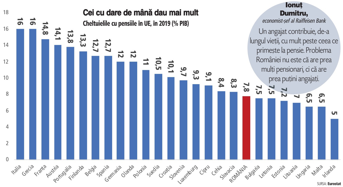 De ce contestă guvernul procentul de 9,4% din PIB convenit cu UE pentru pensii, de vreme ce nu a depășit niciodată în cash acest procent