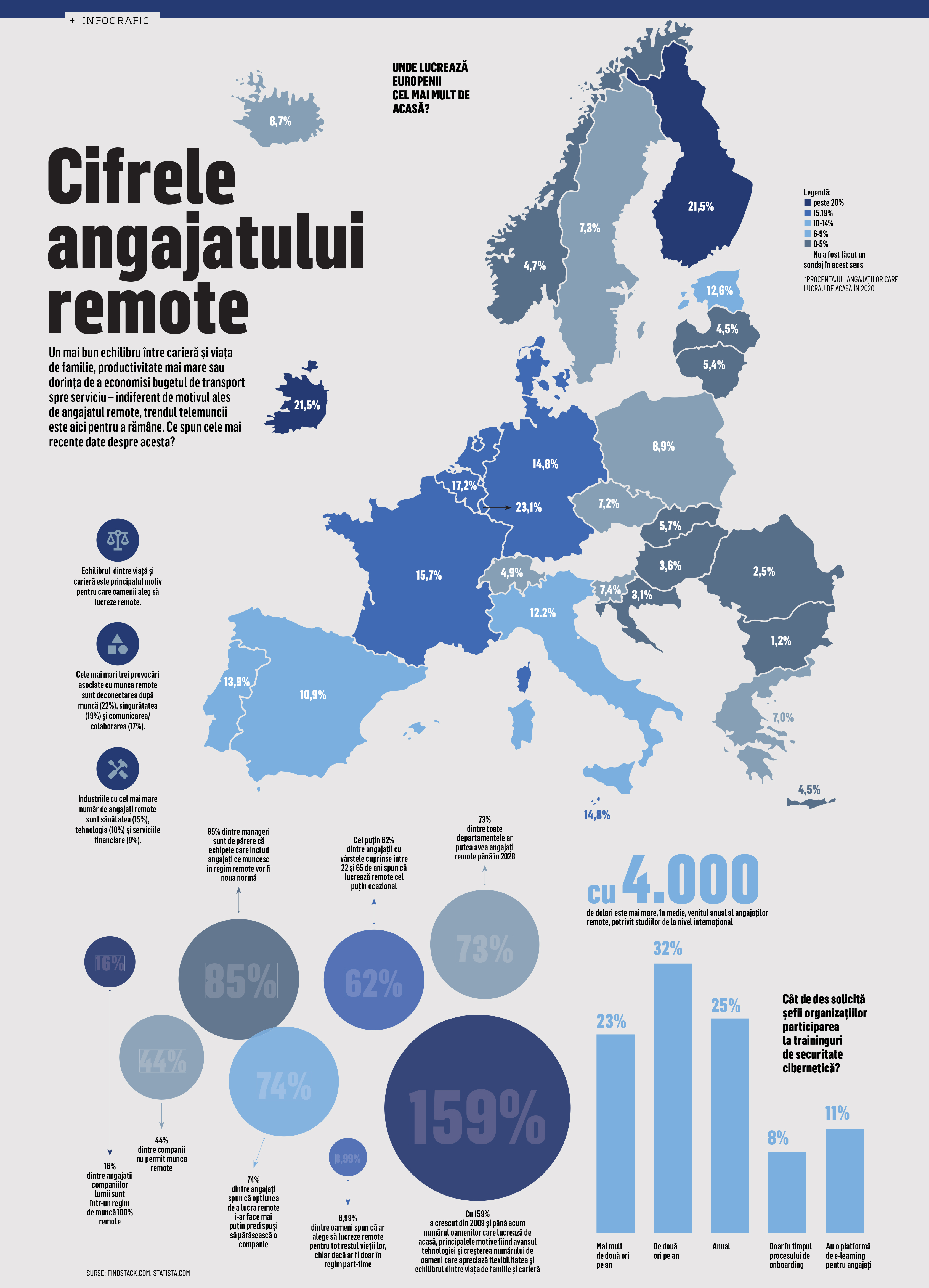 Cifrele angajatului remote