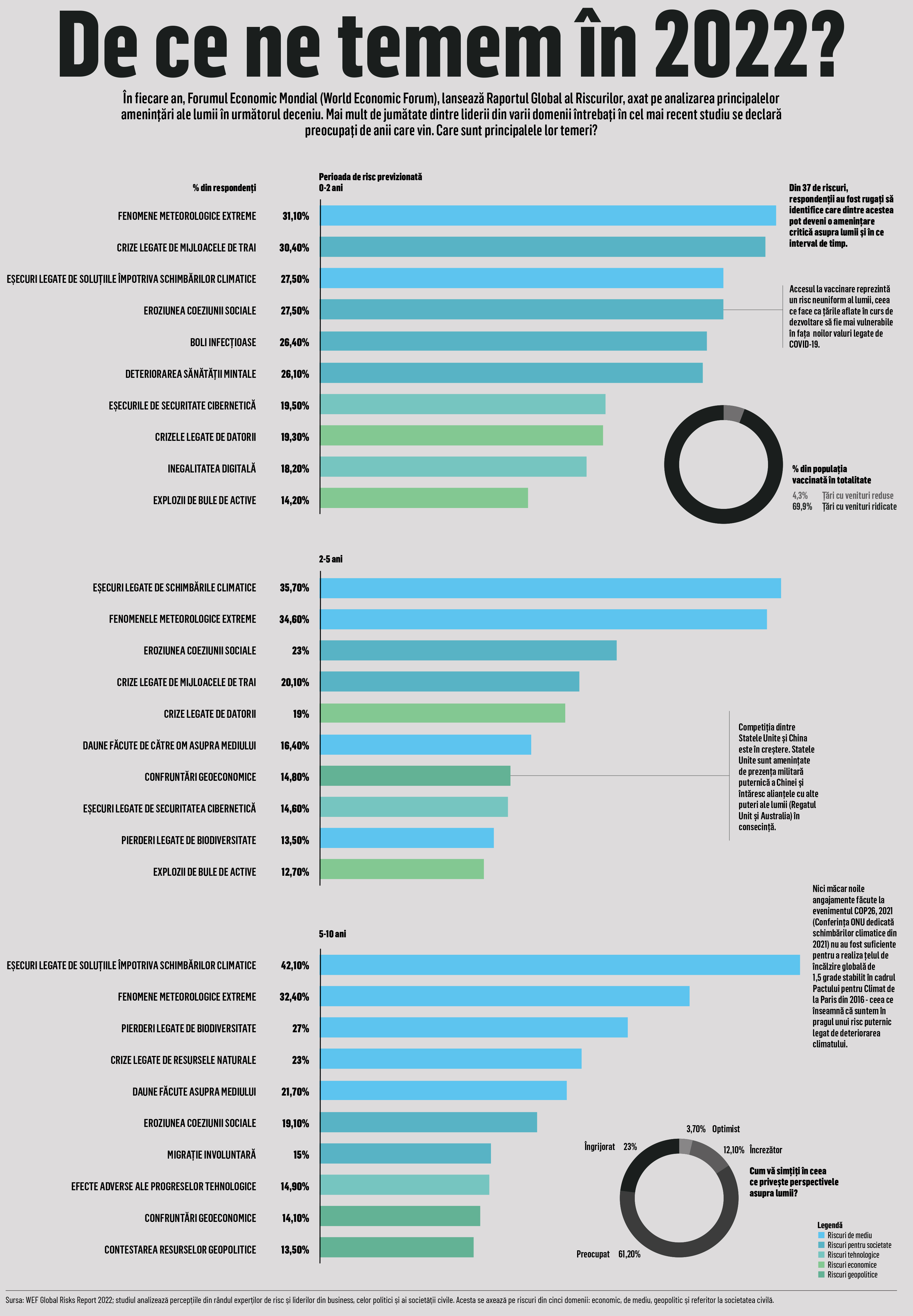 De ce ne temem în 2022?