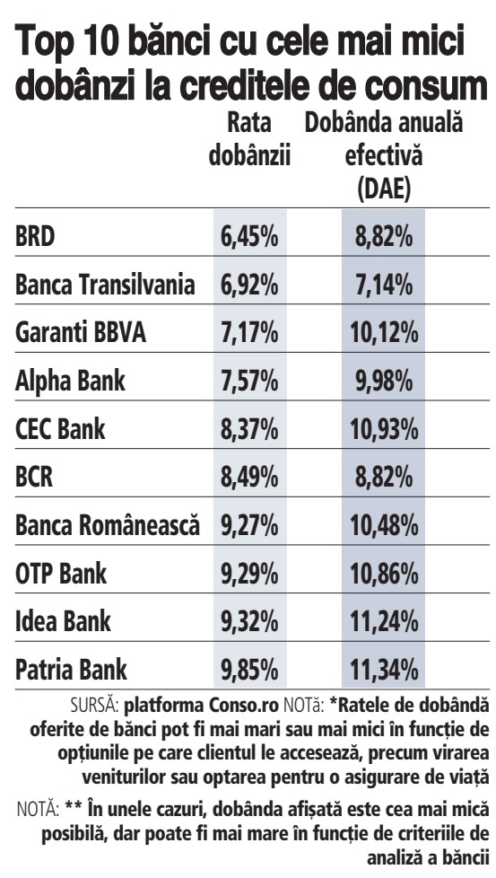 Ce dobânzi oferă băncile pentru credite de consum. Dobânzile pentru un credit de nevoi personale încep de la 6,45% și ajung până la 17,49%