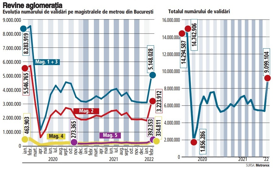 Record al traficului la metrou de la debutul pandemiei: Peste 9 milioane de călători au validat cartele în februarie 2022, cel mai ridicat nivel lunar din martie 2020 încoace, momentul zero al pandemiei în România