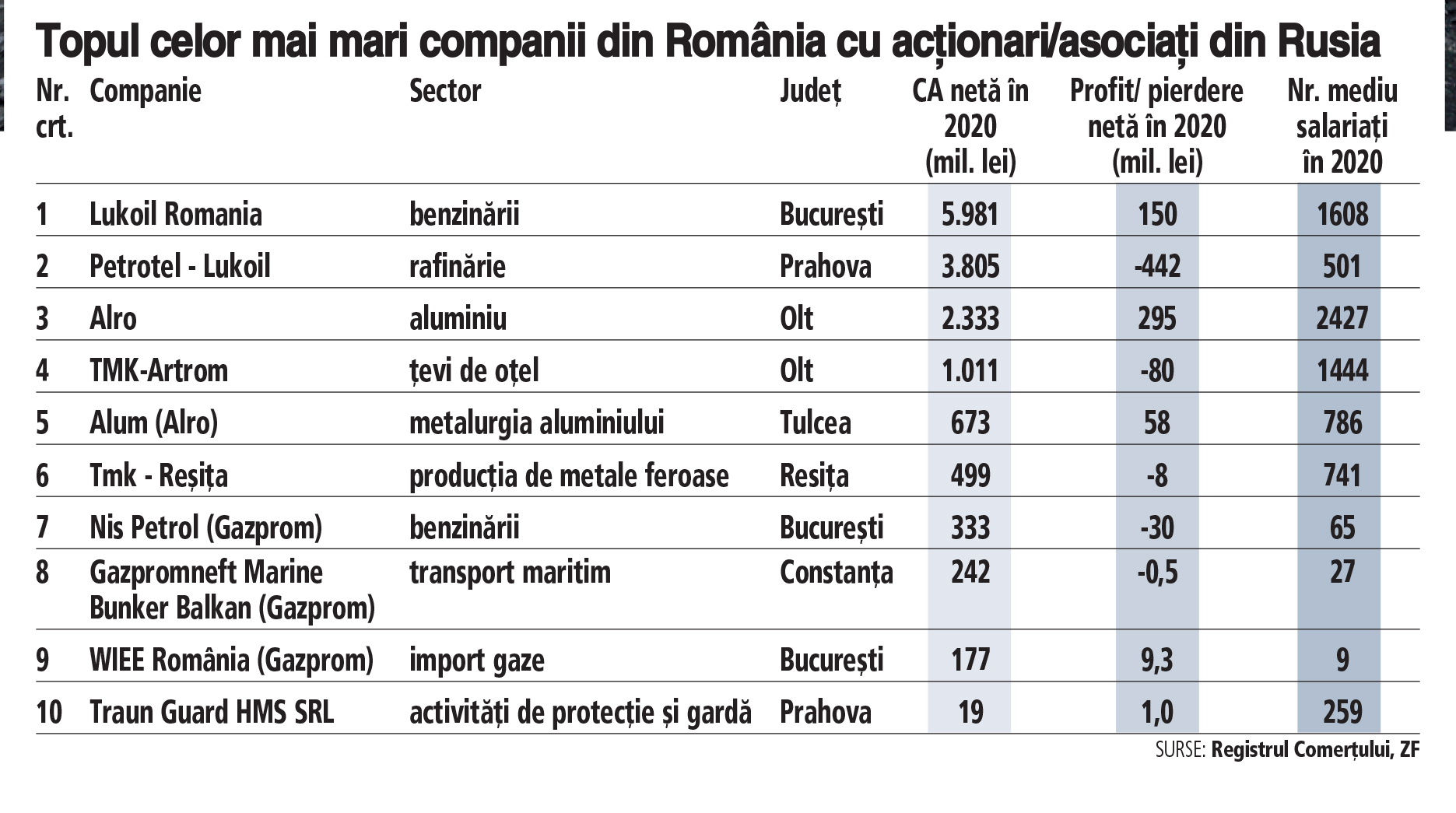 Grafic: Topul celor mai mari companii din România cu acționari/asociați din Rusia