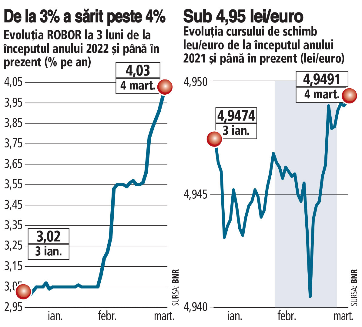 A crescut tensiunea pe piața interbancară: Indicele ROBOR la 3 luni, cel mai folosit indicator pentru credite, a depășit vineri 4%, maximul din mai 2013 încoace. Cursul valutar a rămas stabil, sub 4,95 lei/euro