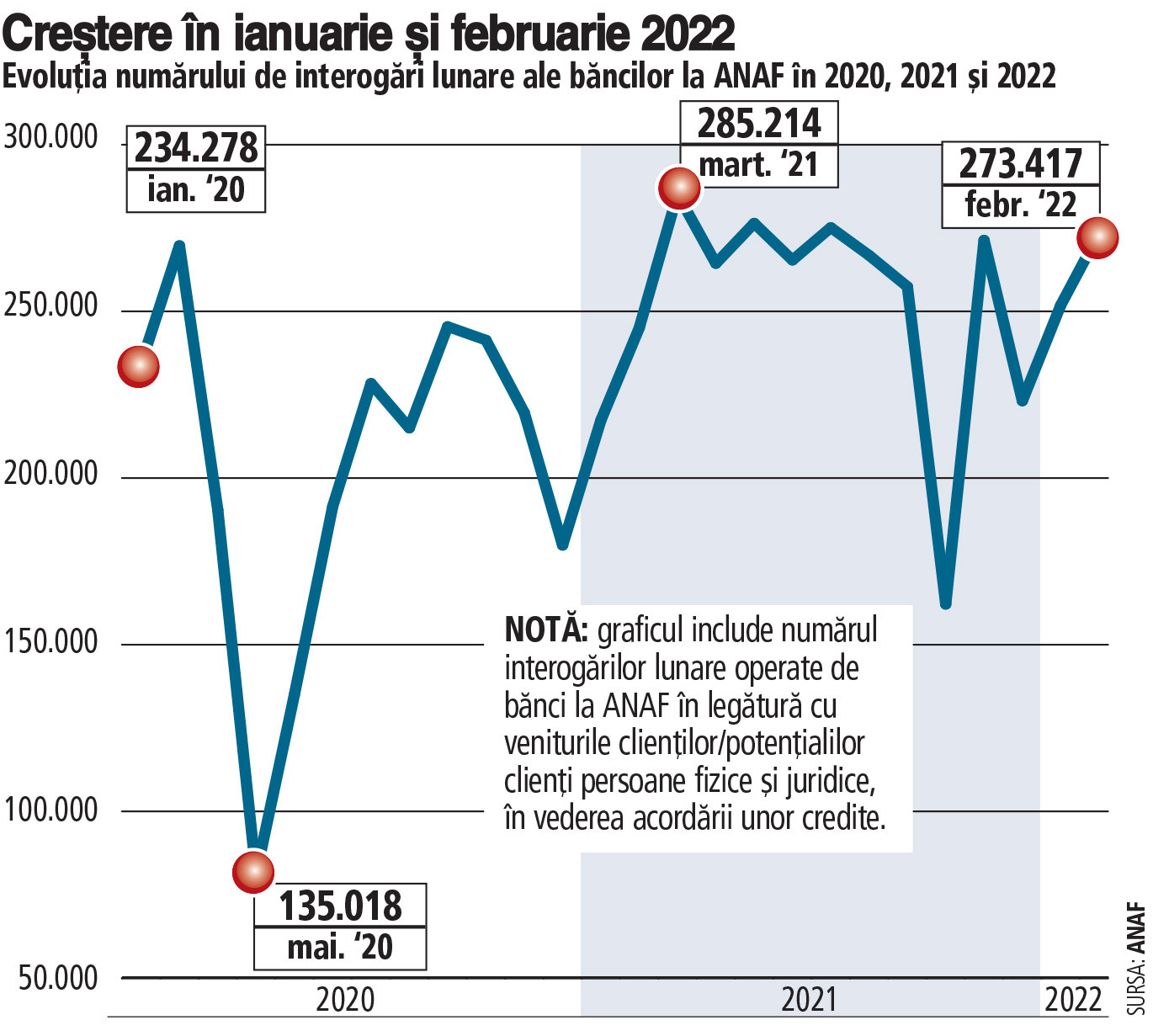 Grafic: Evoluția numărului de interogări lunare ale băncilor la ANAF în 2020, 2021 și 2022