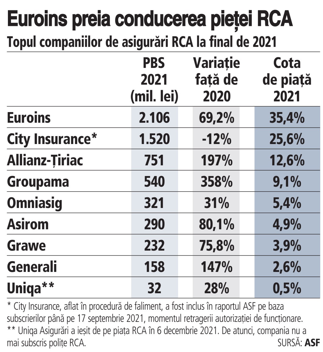 Cum arată piața RCA la final de 2021 și în ianuarie 2022, după prăbușirea City Insurance. Euroins este lider