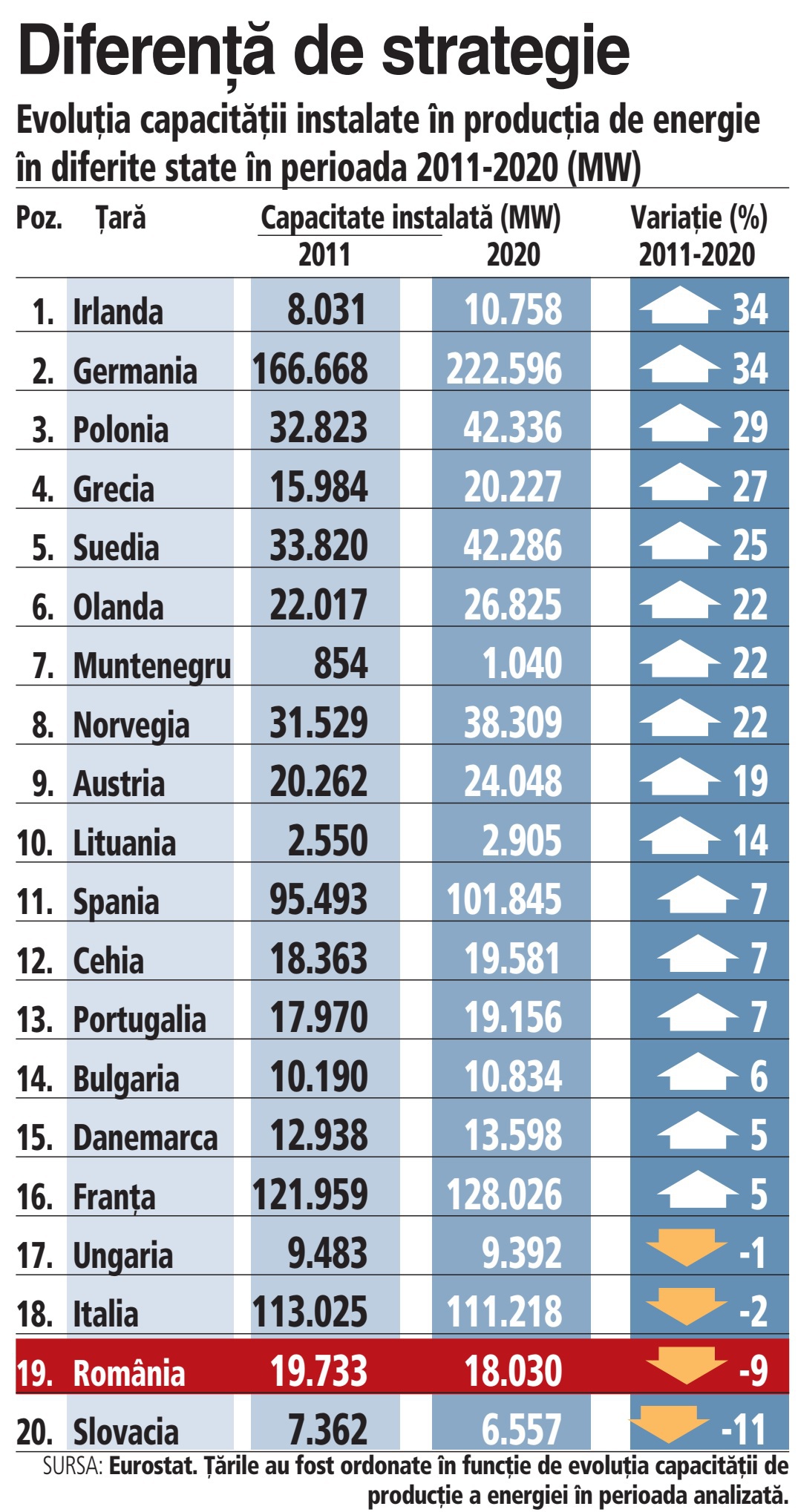 Strategie de țară: polonezii și-au crescut capacitatea de producție a energiei cu 29% în ultimul deceniu, România a pierdut 9%. Acum polonezii exportă, România aduce curent de la vecini