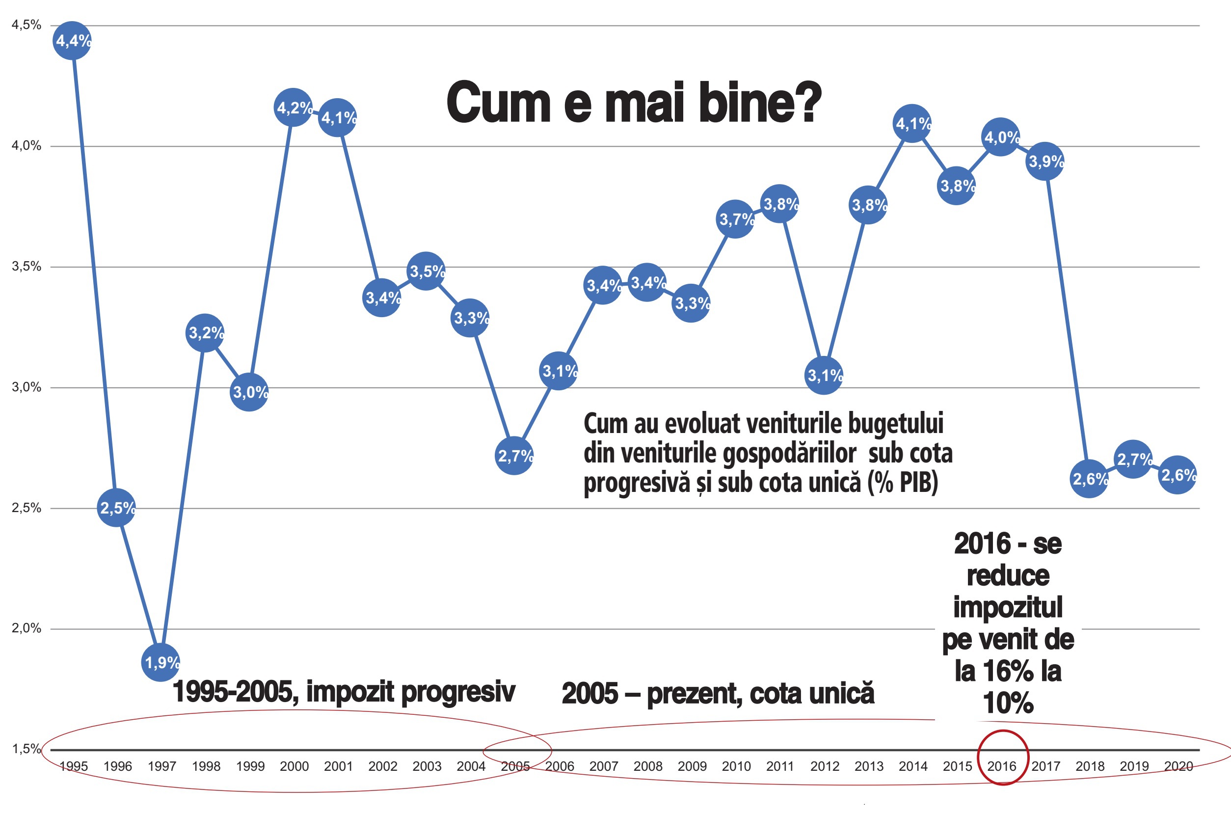 Revenirea la impozitul progresiv: avantaje și dezavantaje. Cu cât ar strânge mai mult statul?