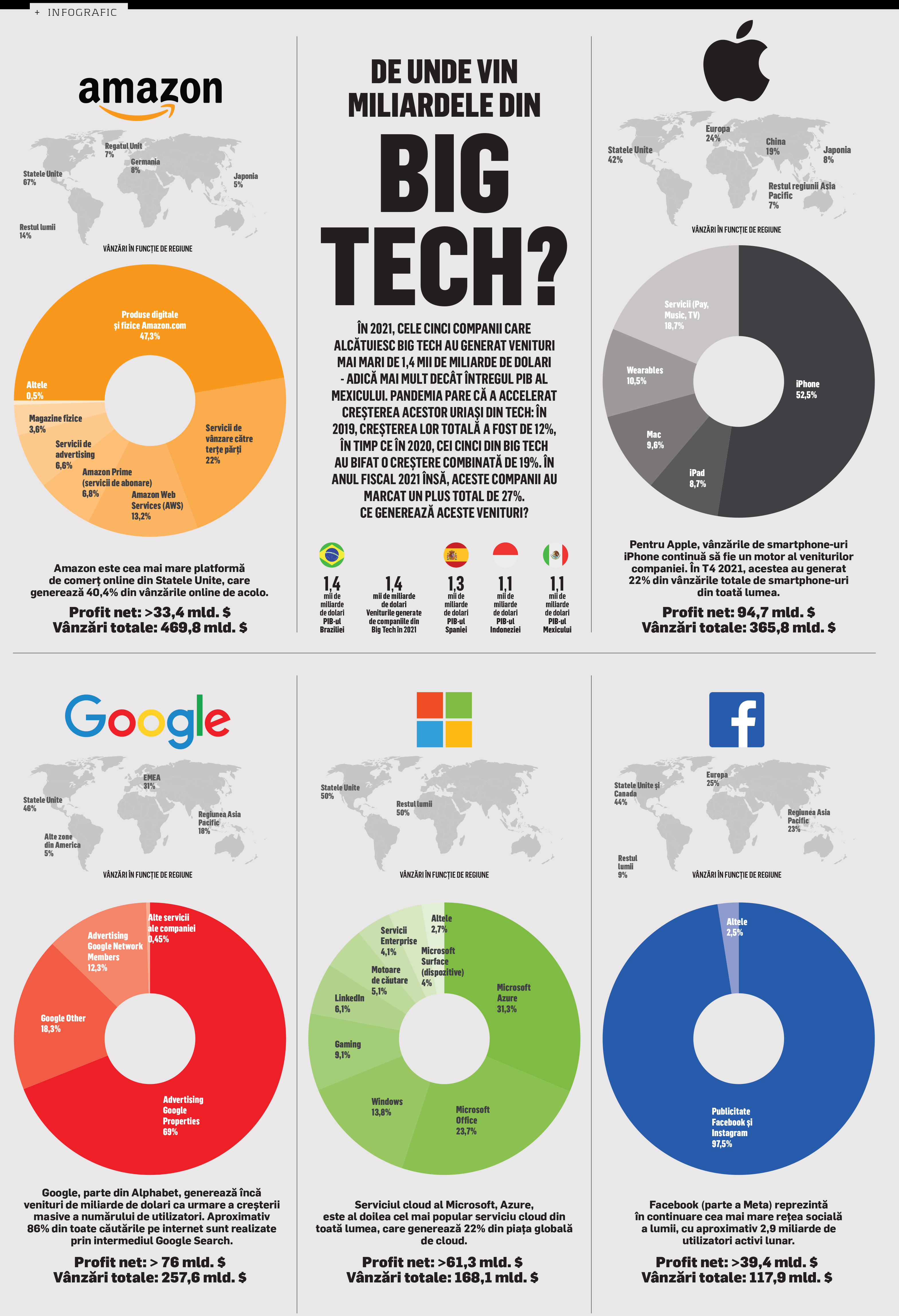 De unde vin miliardele din BIG TECH?