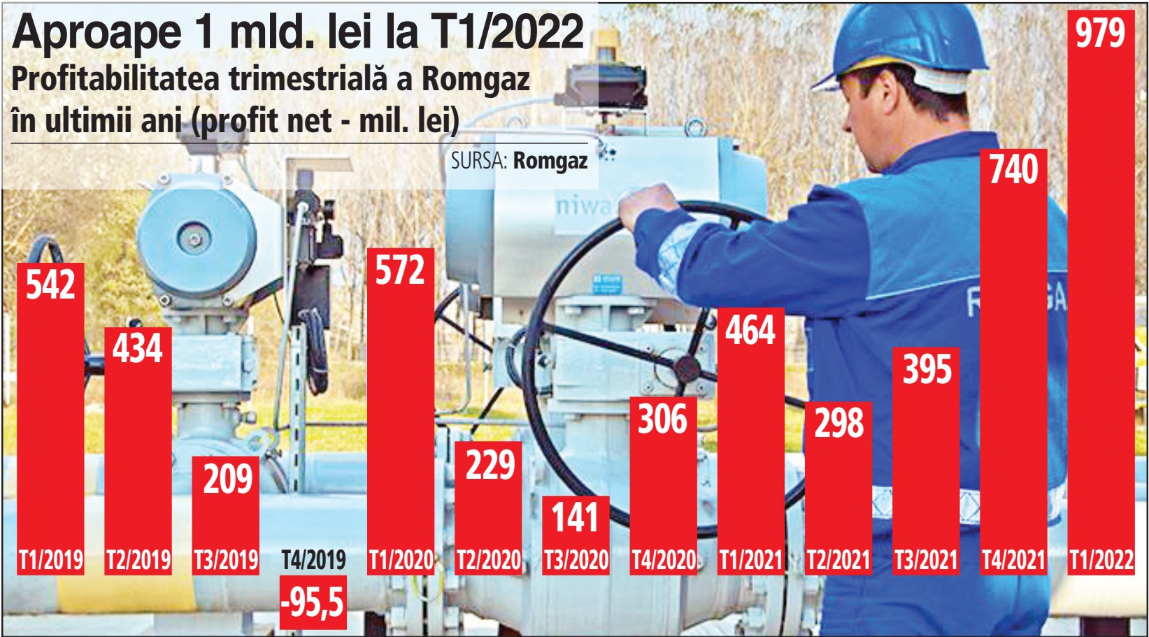 Prețurile record la gaze naturale dublează profitul Romgaz la 1 mld. lei în T1/2022 și triplează afacerile la 4 mld. lei. Statul își ia porția de 2,3 mld. lei prin impozite