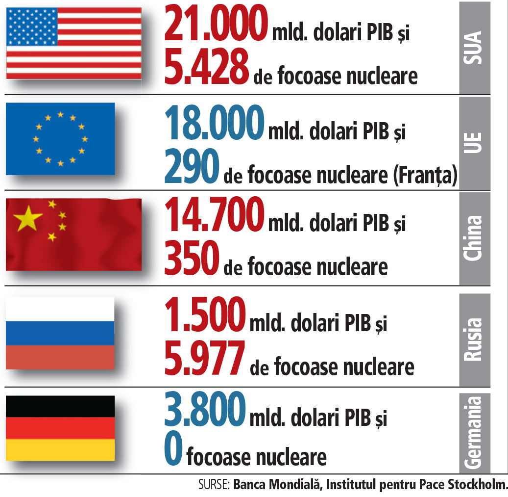 Comparație între puterea economică și puterea militară a polilor de influență economică din lume