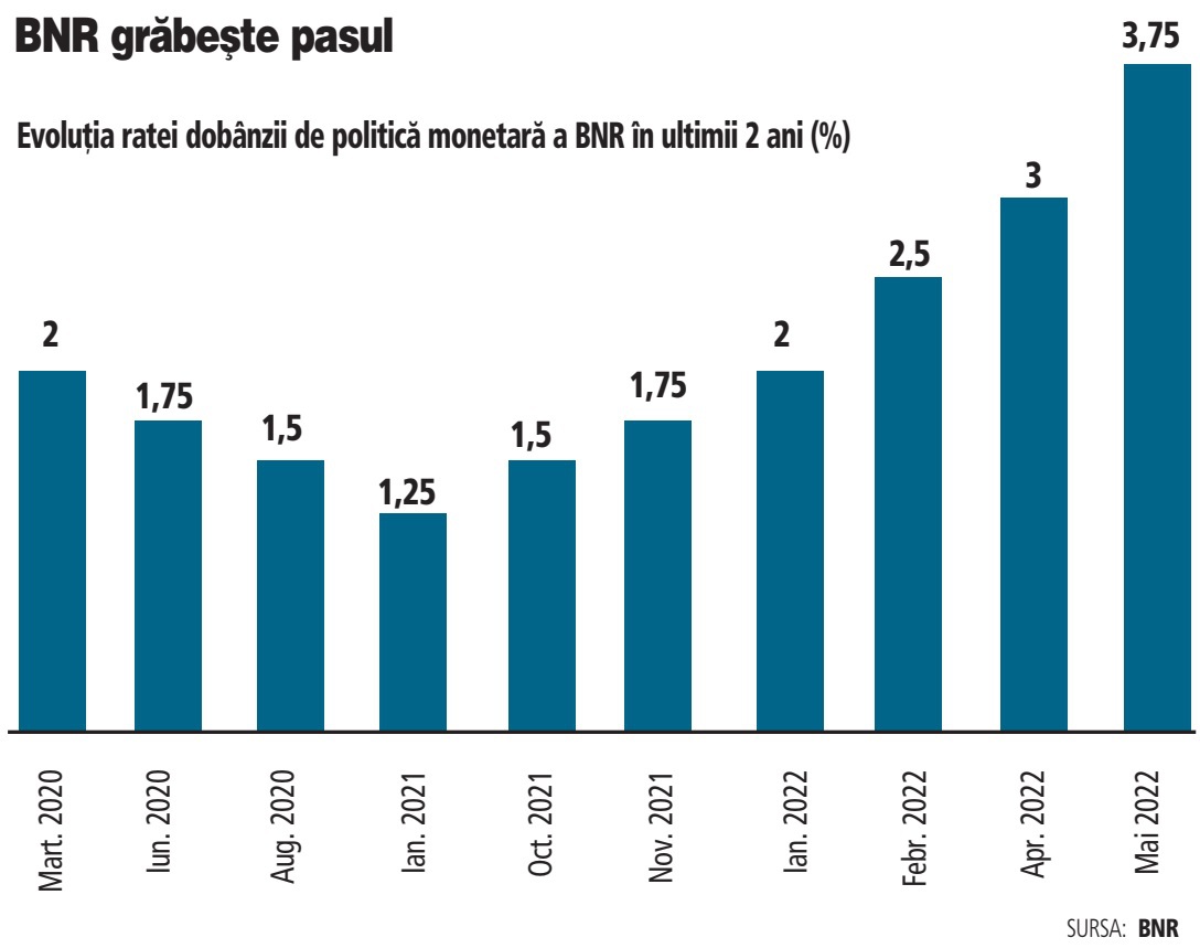 Ar putea BNR să majoreze dobânda de referință într-o ședință de urgență? Ce spun analiștii financiari