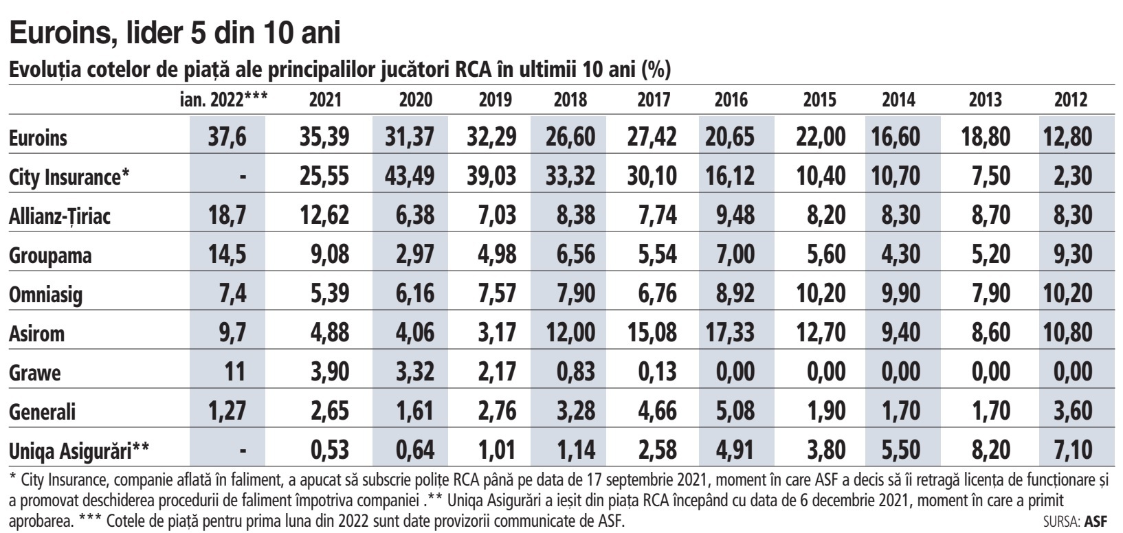 Cum se împarte piața asigurărilor auto obligatorii. După un faliment și o ieșire din piață, companiile își reașază RCA-ul în portofolii