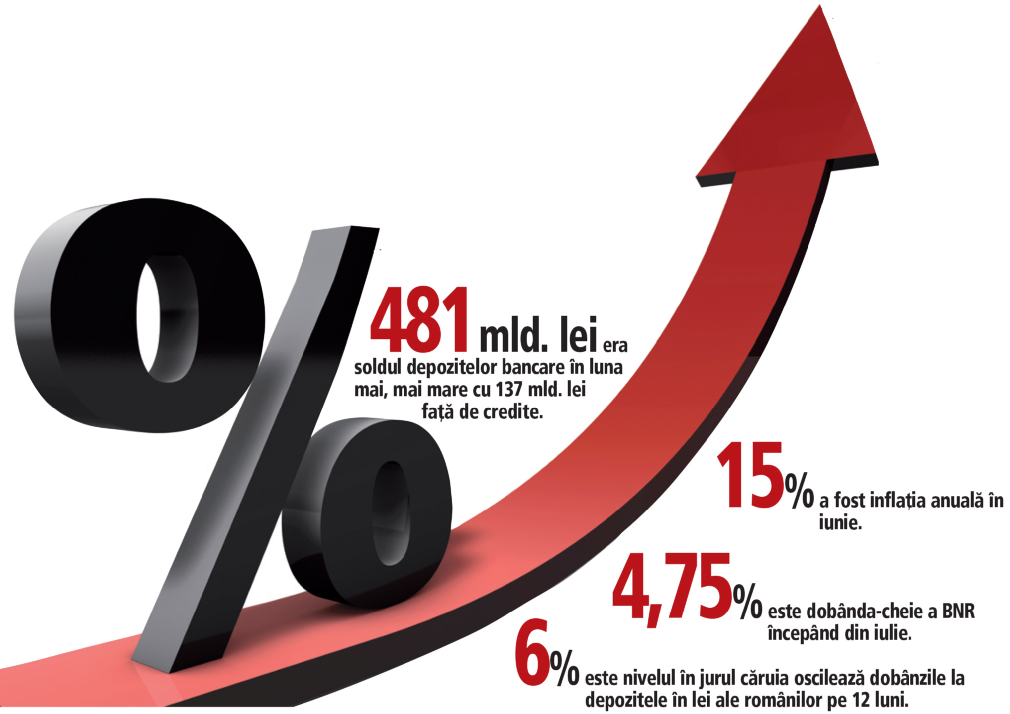 Cursa majorărilor dobânzilor la depozite continuă. Băncile mari au ajuns să bonifice dobânzi la depozitele populației în lei de 6% sau chiar 7% pe scadențe de peste 1 an, față de acum trei-patru luni, când ofereau până la 3%