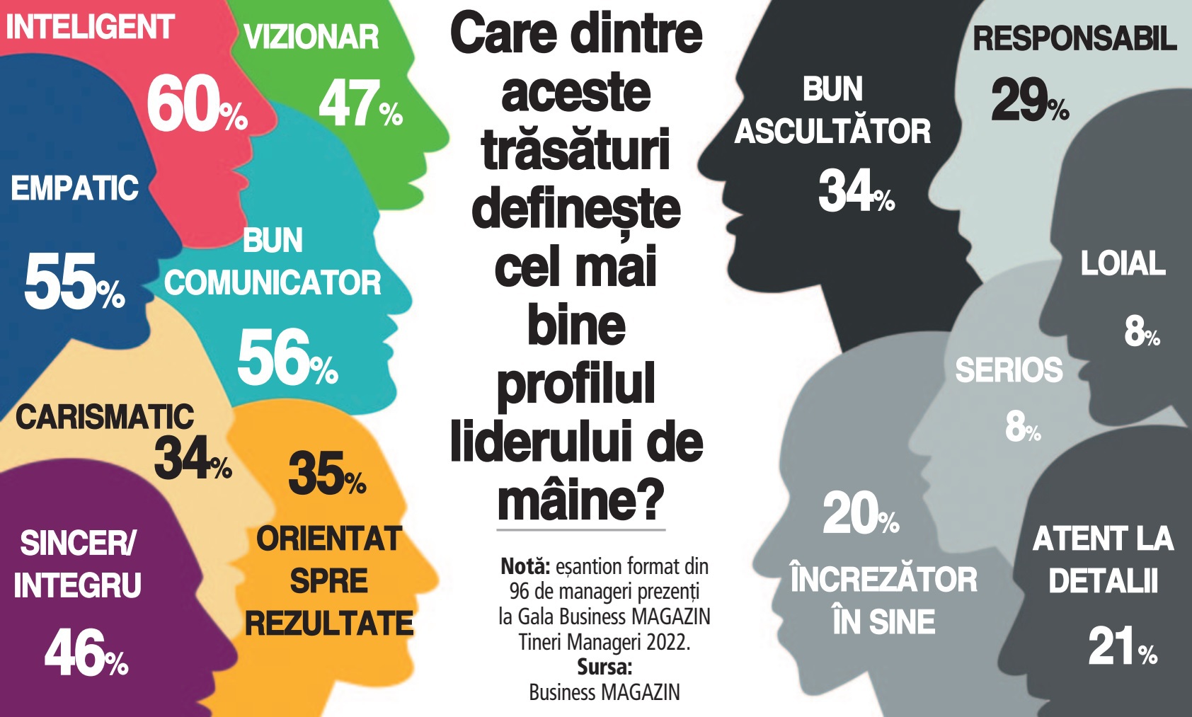 Gala Business Magazin Tineri manageri 2022. Liderul viitorului trebuie să fie inteligent și bun comunicator, dar să nu fie loial și serios