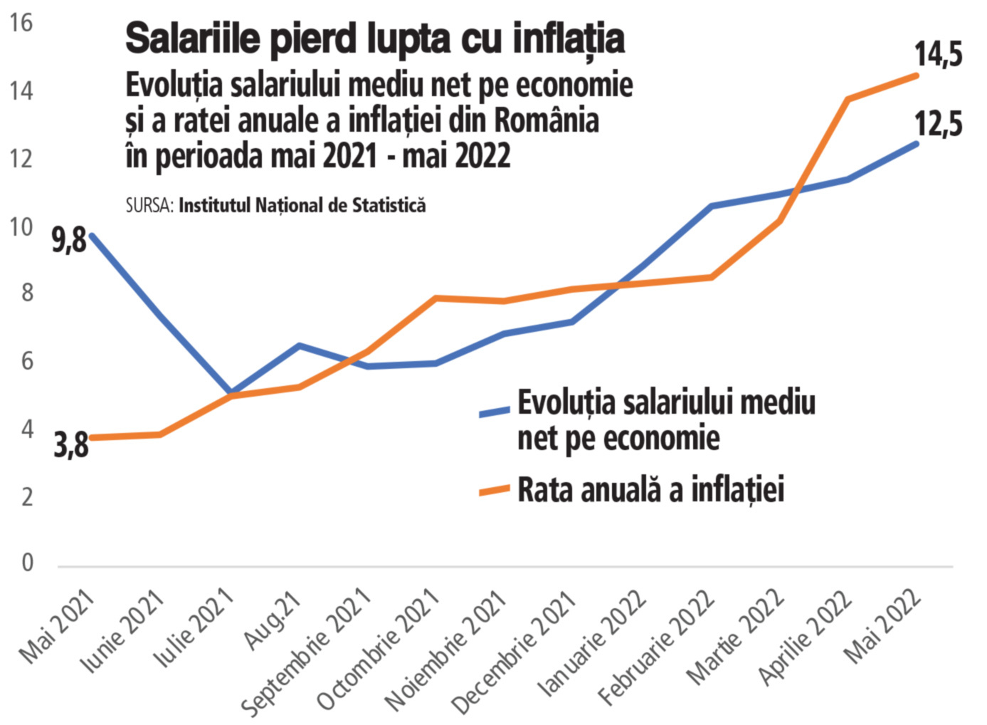 Salariile românilor cresc, dar sunt înghițite de inflație