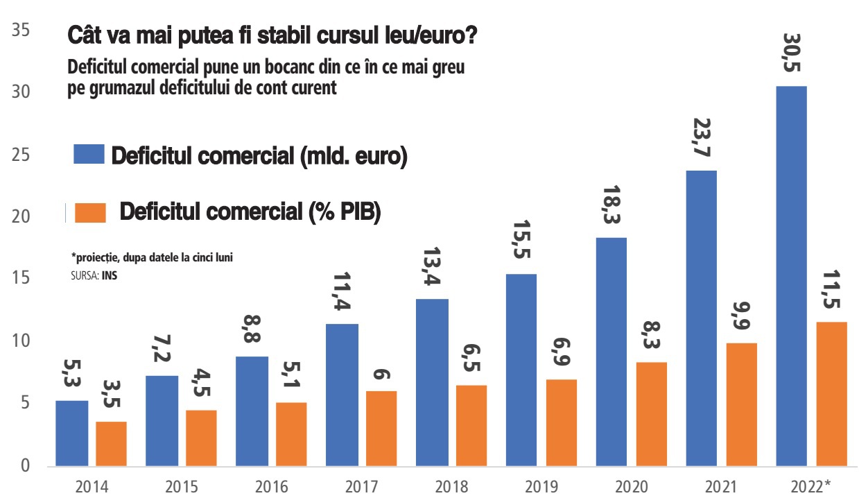 Deficitul comercial va ajunge în acest an la 30 mld. euro și va cântări greu în balanța deficitului de cont curent, deci a cursului de schimb
