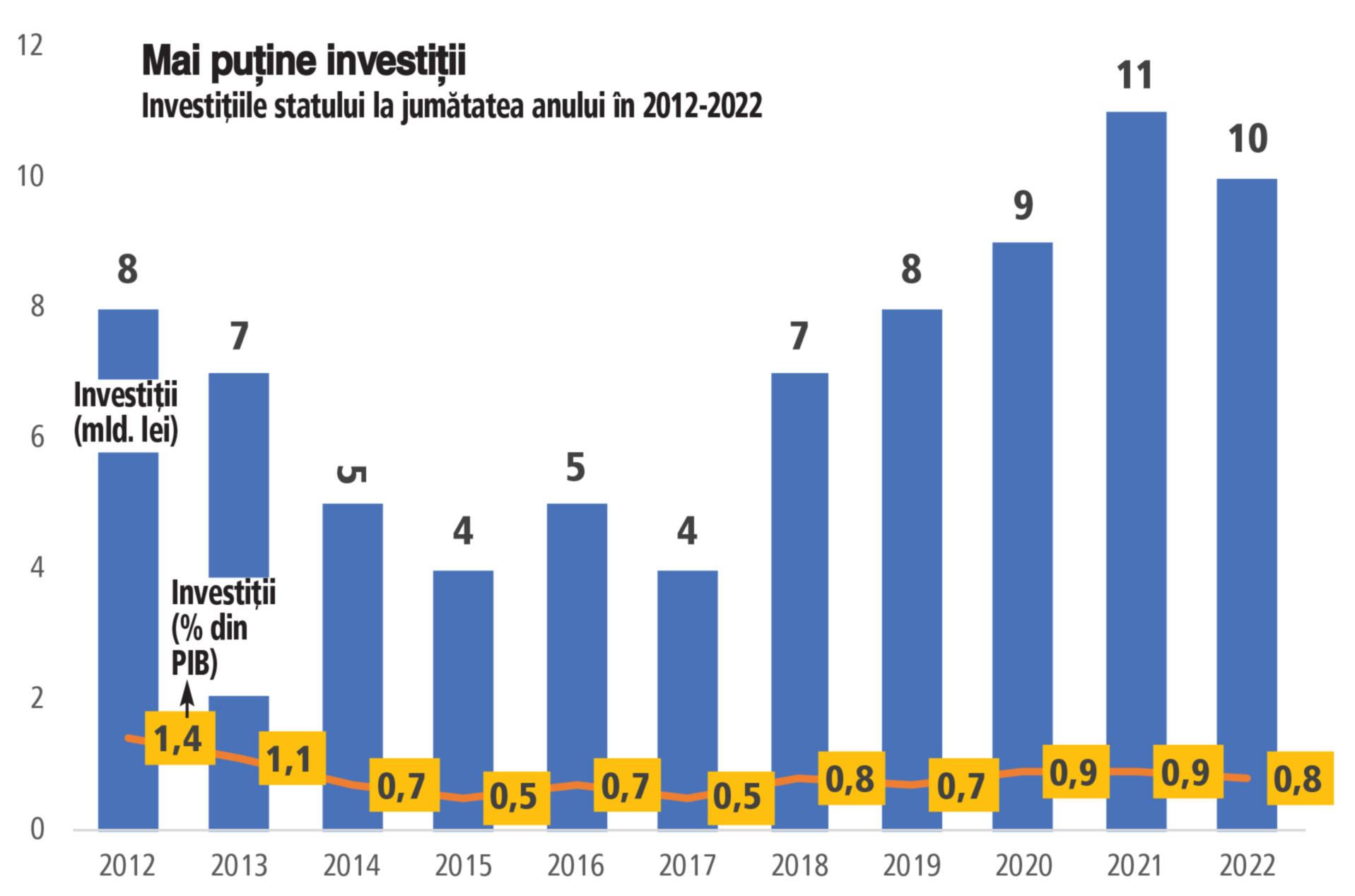 La jumătatea anului, guvernul Ciucă a făcut doar un sfert din investițiile pe care le-a promis în 2022