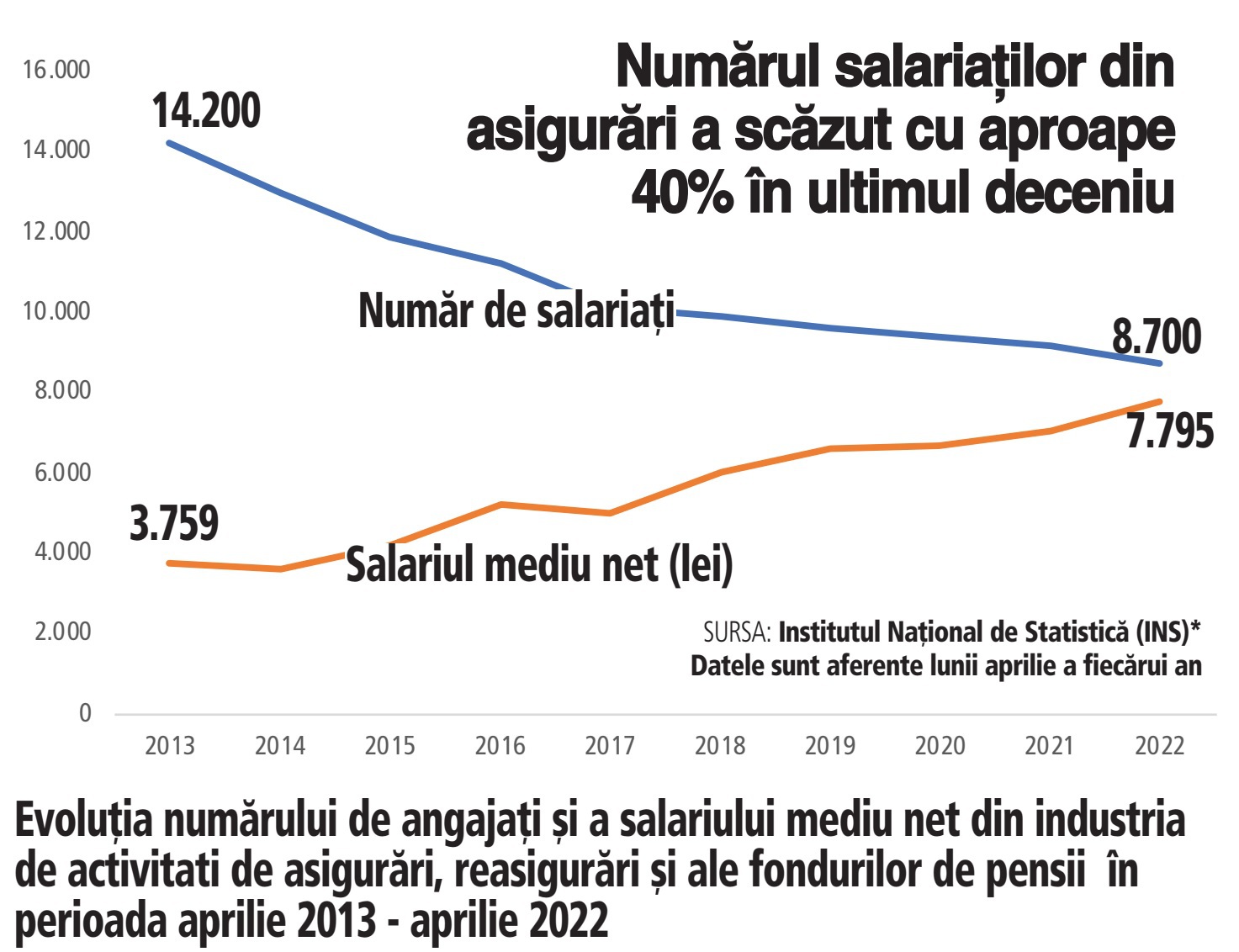 Ultimul deceniu a șters 40% din numărul de angajați din industria de asigurări