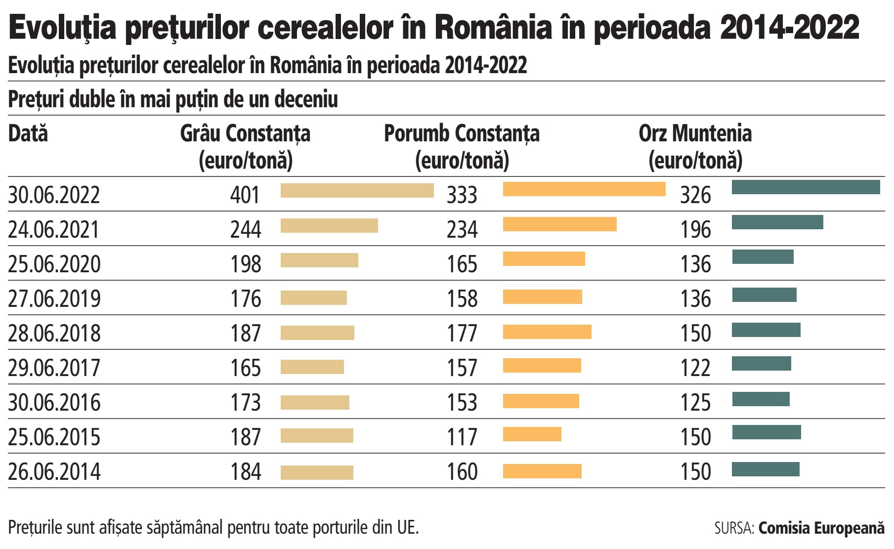 Prețurile grâului, porumbului și orzului, vara, s-au dublat în doi ani. „În următorii 3-5 ani, cred că agricultura va fi plătită foarte bine și se vor face investiții masive“