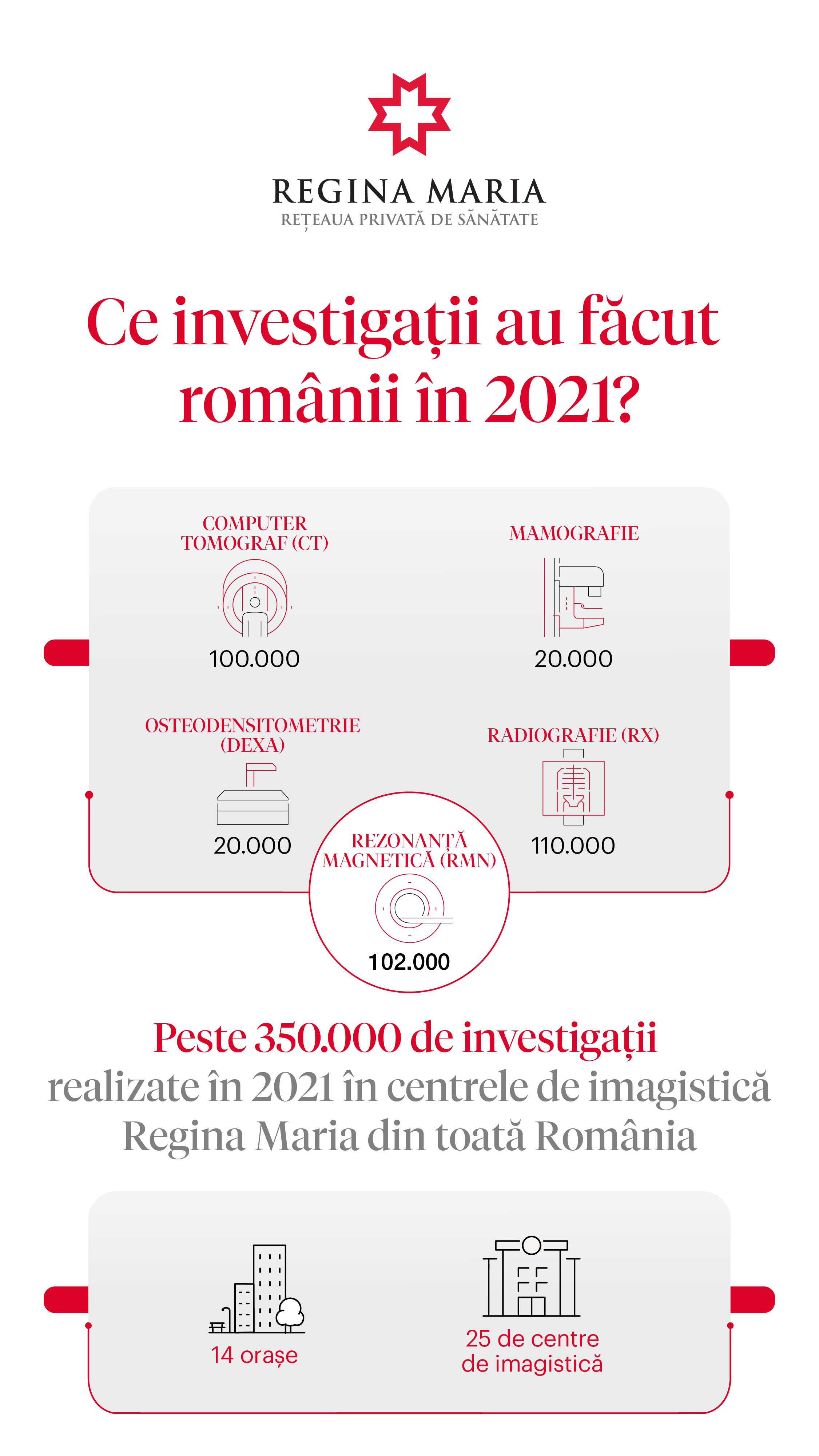 (P) Românii au făcut peste 350.000 de investigații în 2021 în centrele de imagistică REGINA MARIA