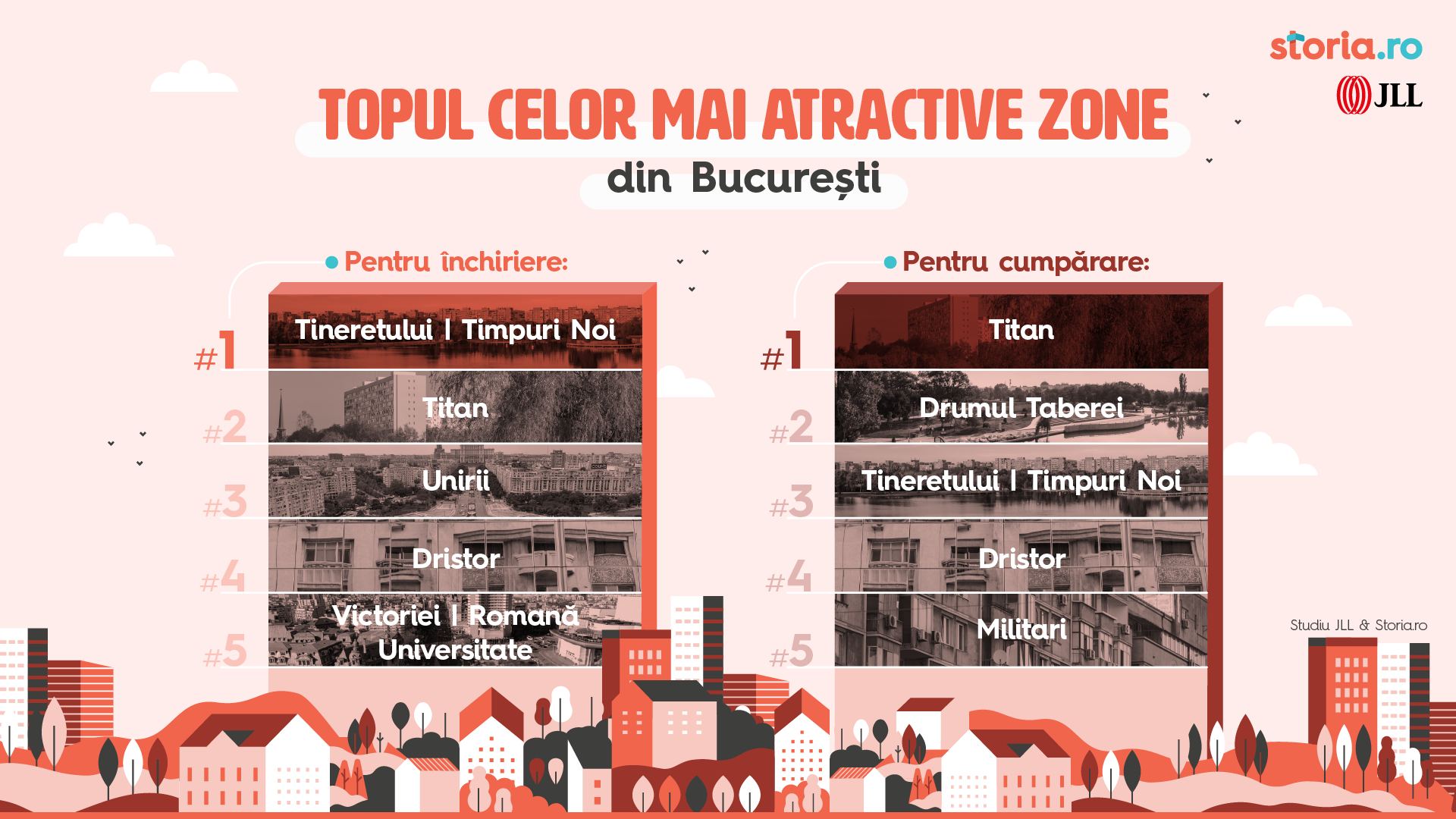 Sondaj: Cele mai atractive cartiere din București pentru închiriere sunt Tineretului - Timpuri Noi, Titan, urmate la egalitate de Dristor și Centru. Cum arată topul făcut de cumpărătorii de apartamente