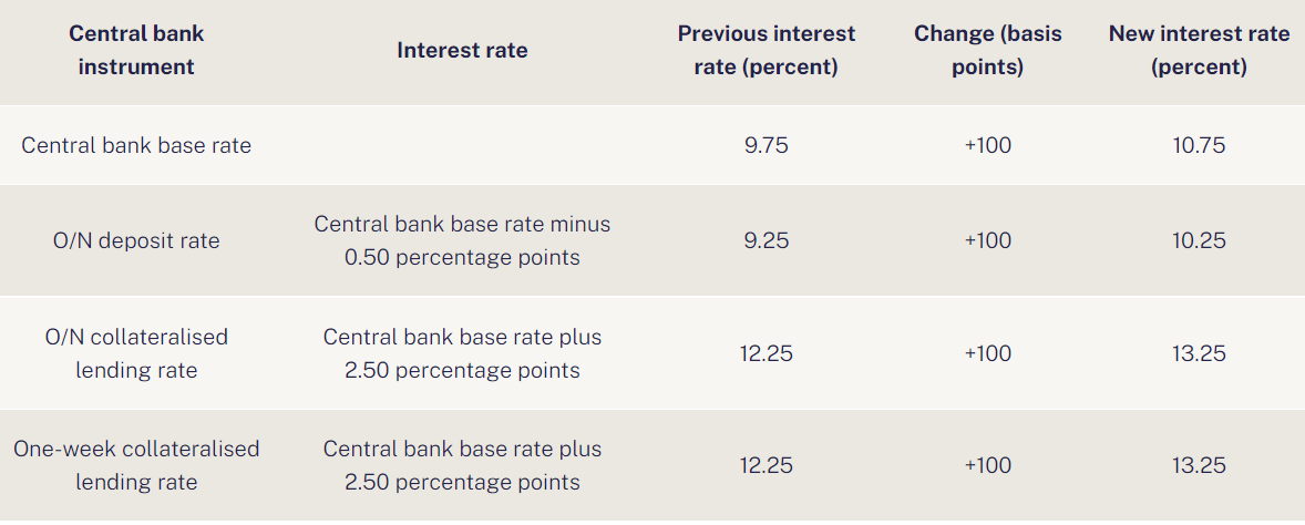Piața financiară din Ungaria este în situație critică: Banca Națională a fost nevoită să majoreze din nou dobânda de referință, de la 9,75% la 10,75%, în încercarea de a opri căderea forintului