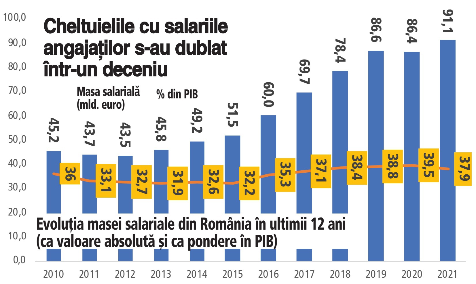 Masa salarială a ajuns la un nivel-record de 91 mld. euro în 2021, dar ca pondere în PIB este tot sub 40%. În statele dezvoltate, salariile „cântăresc“ peste 50% din PIB