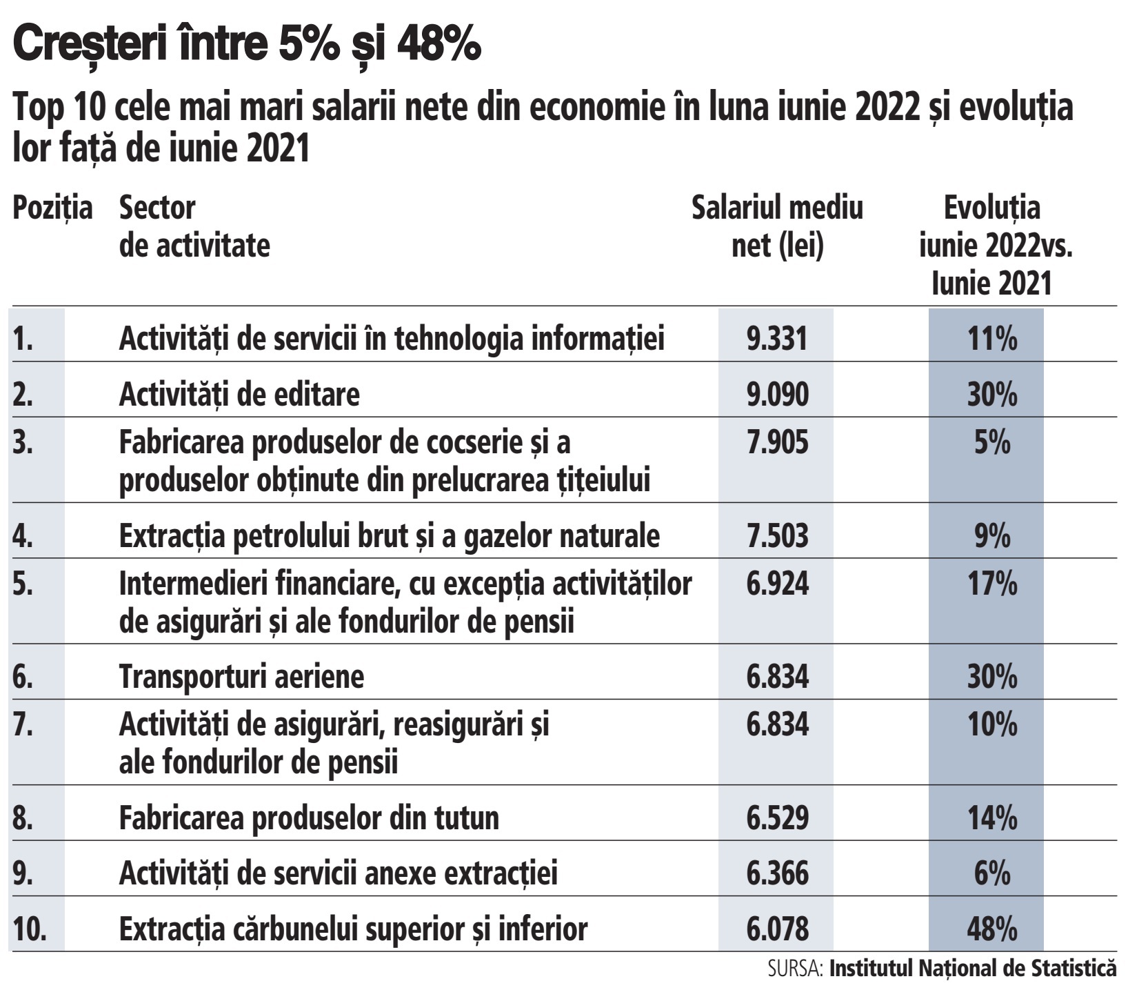 Diferența dintre creșterile salariilor și inflație se adâncește