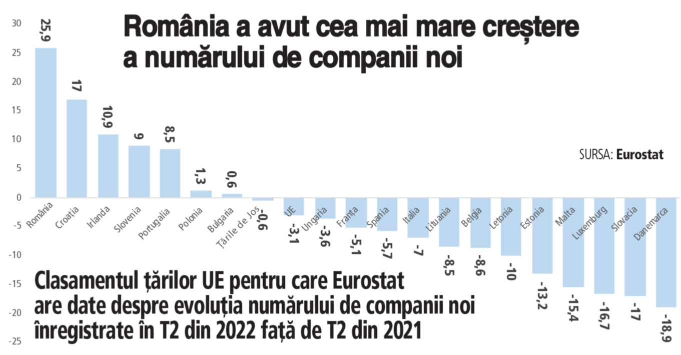 România a avut cea mai mare creștere a numărului de companii noi din UE înregistrate în T2/2022 față de 2021