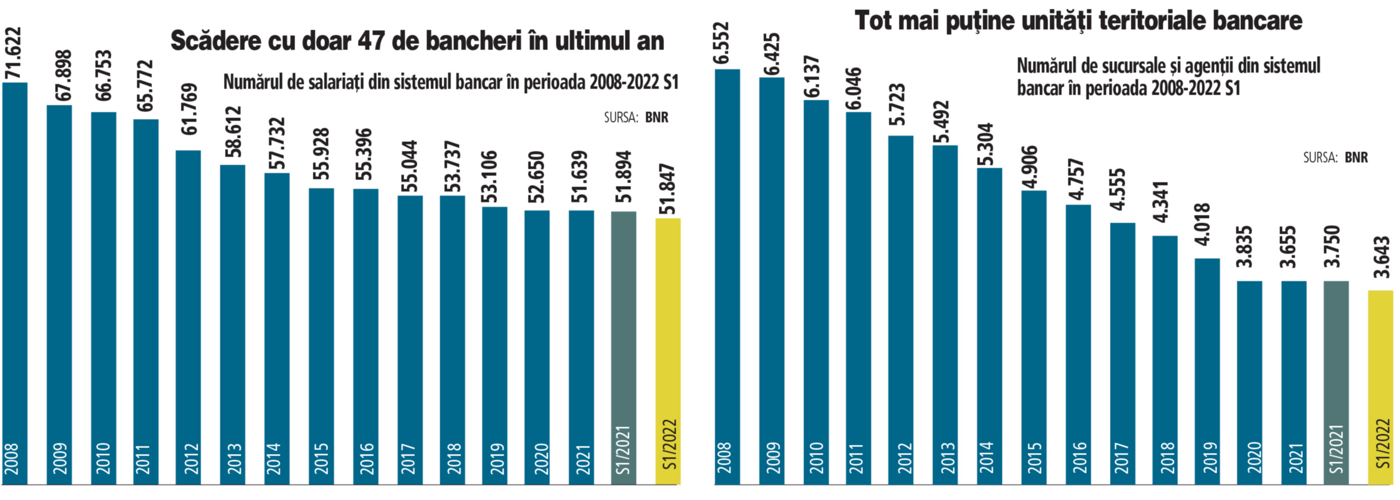 Ritmul restructurării în bănci a încetinit, în timp ce profiturile ating niveluri record. Doar 47 de salariați au plecat din bănci în ultimul an. Numărul sucursalelor bancare este mai mic cu 107 față de S1/2021
