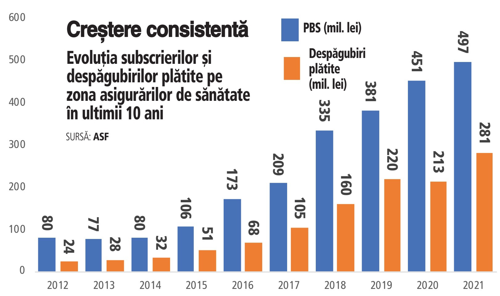 Despăgubirile plătite de asigurători pe zona asigurărilor de sănătate au crescut de aproape 12 ori în ultimul deceniu, în timp ce subscrierile au crescut de 6 ori