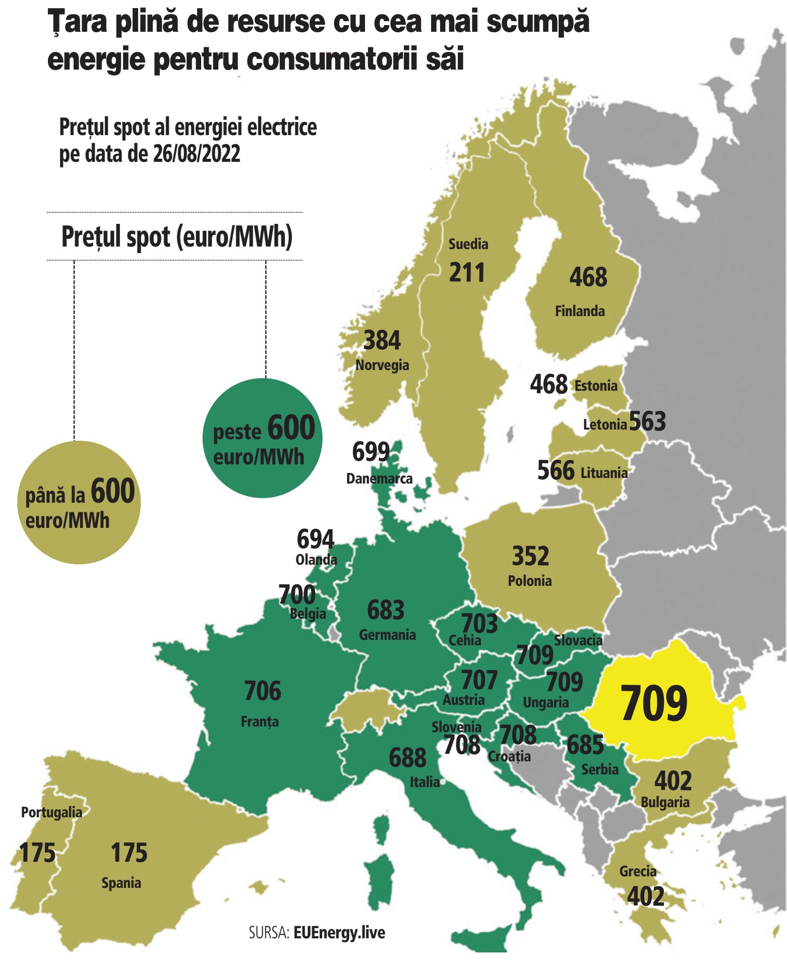 Uluitoarea scumpire a energiei electrice: de la o medie de 39 de euro pe MWh în 2020, energia în România a ajuns la 709 euro/MWh, maxim istoric și european. Spaniolii au curent de 4 ori mai ieftin. Statul român nu are nicio soluție