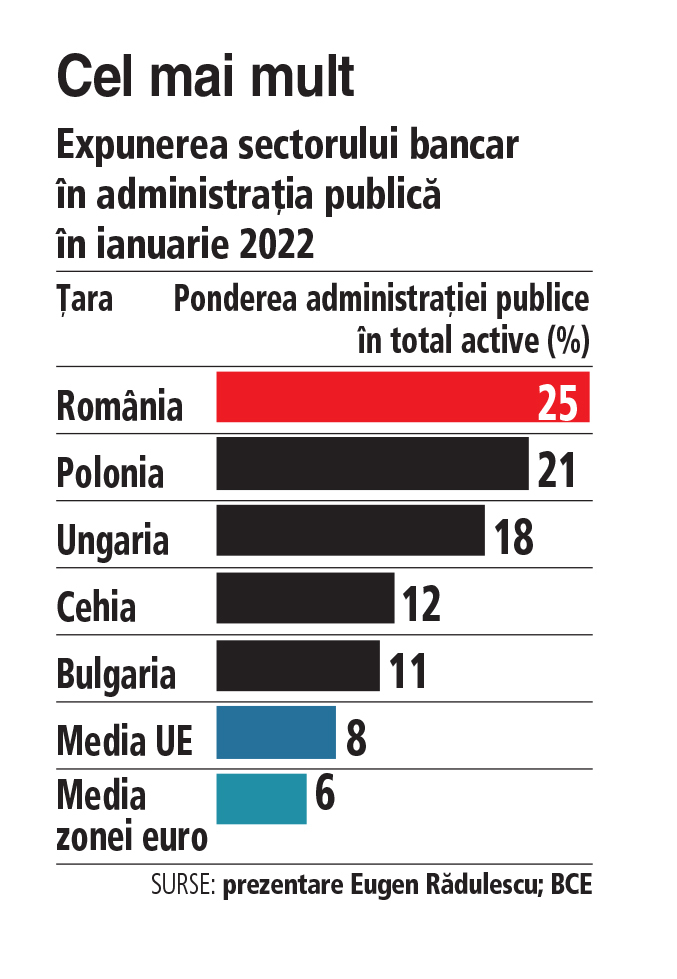 Până unde se poate întinde coarda? Băncile din România au cea mai mare expunere pe împrumuturi de stat din regiune și din UE, dar guvernul are în continuare nevoie de sume mari de bani. „Dacă te îndatorezi pentru a plăti salarii, pensii în zona bugetară, sau chiar pentru a plăti datorii mai vechi, este extrem de păgubos”